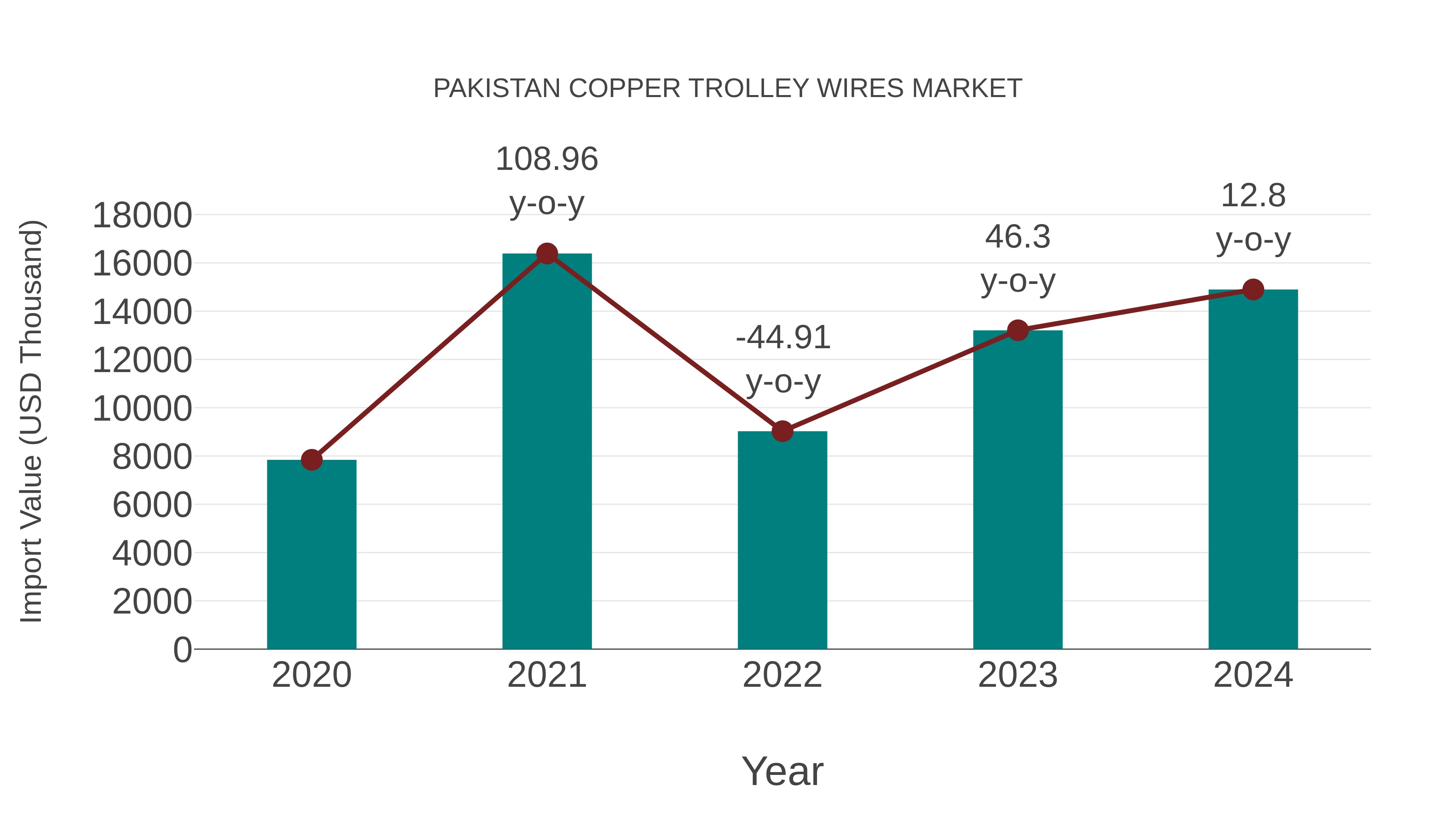 Pakistan Copper Trolley Wires Market: Import Trend Analysis