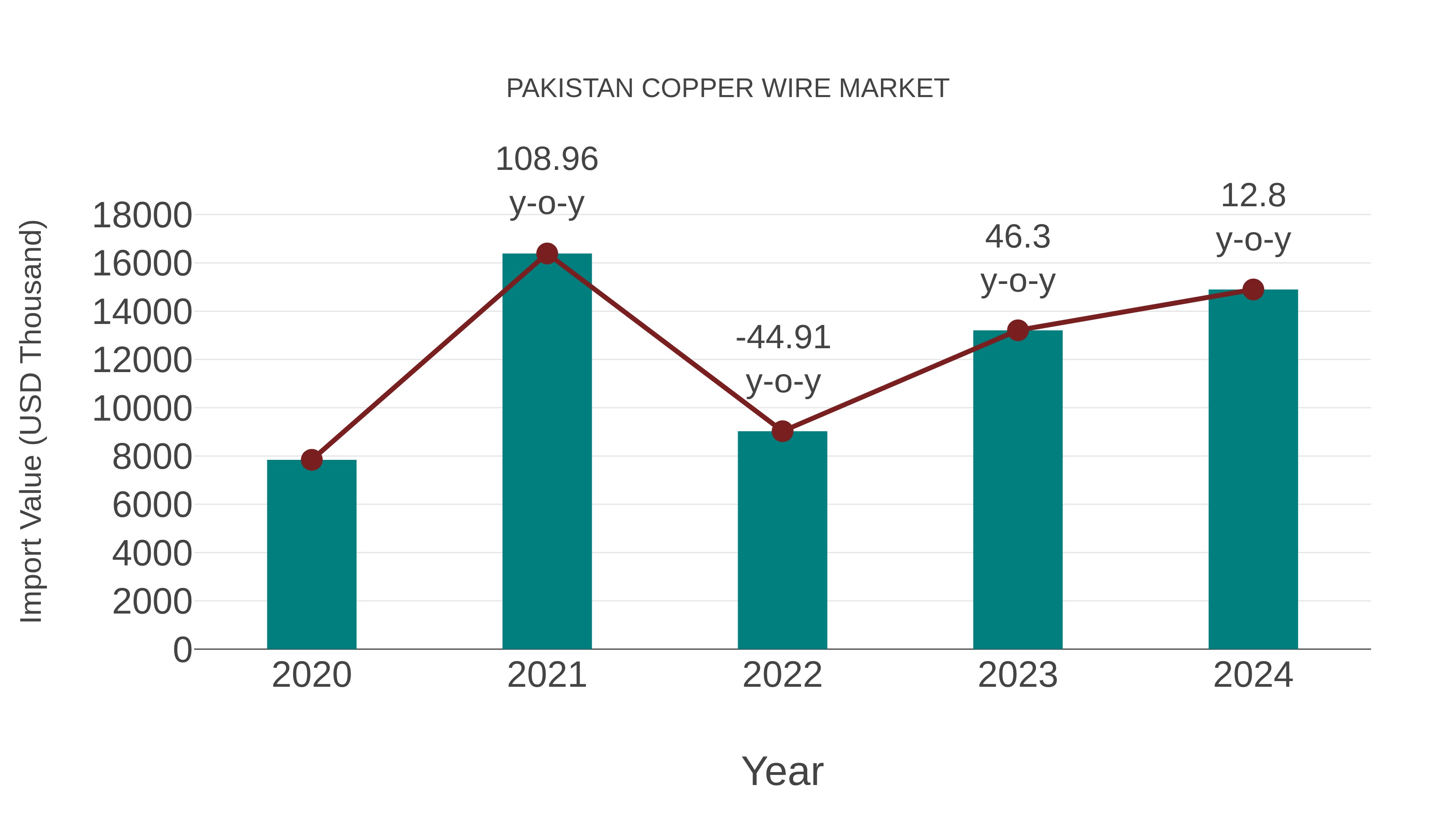 Pakistan Copper Wire Market: Import Trend Analysis