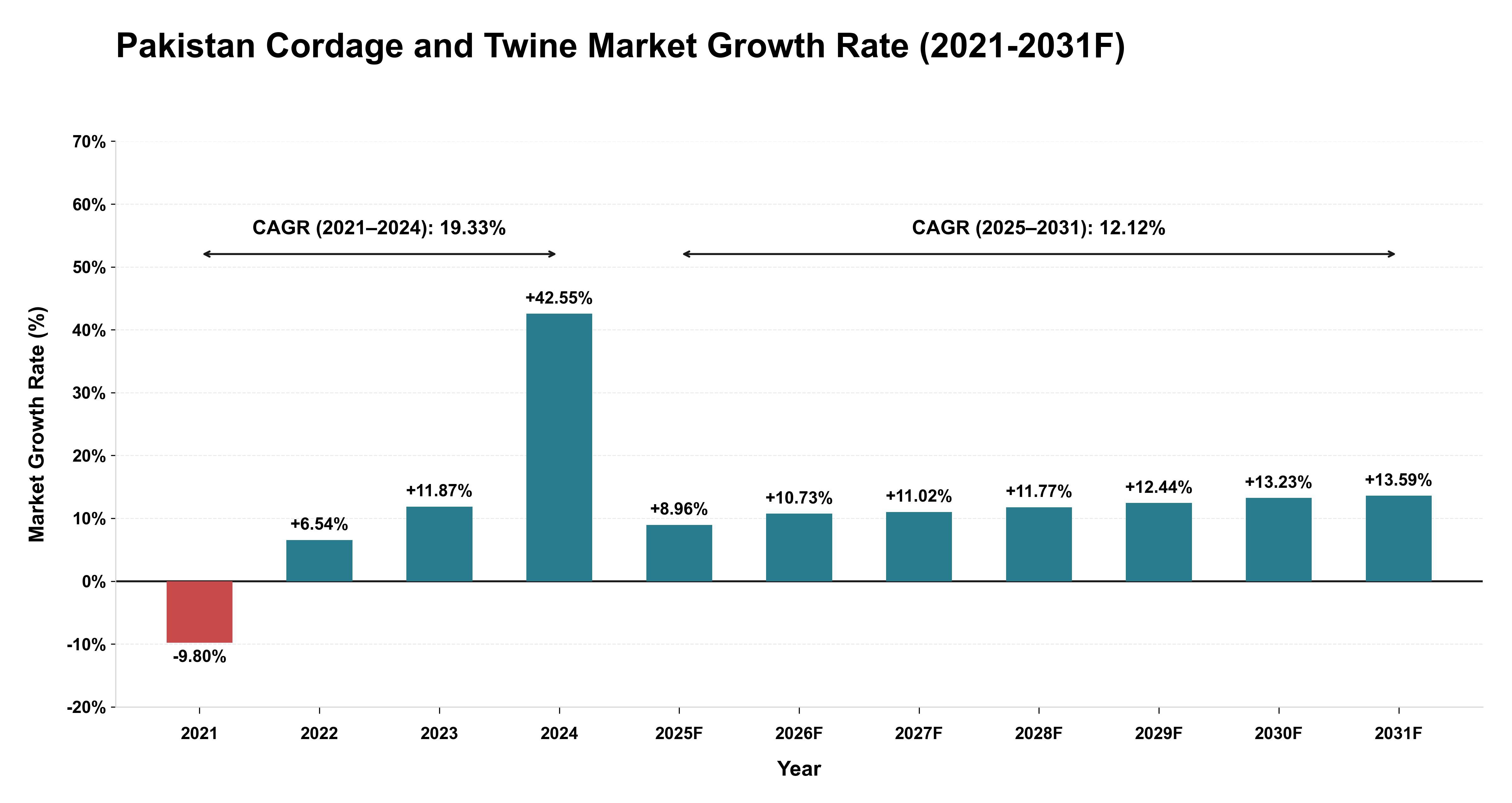 Pakistan Cordage and Twine Market Year-wise Growth Rate (2021-2031F)