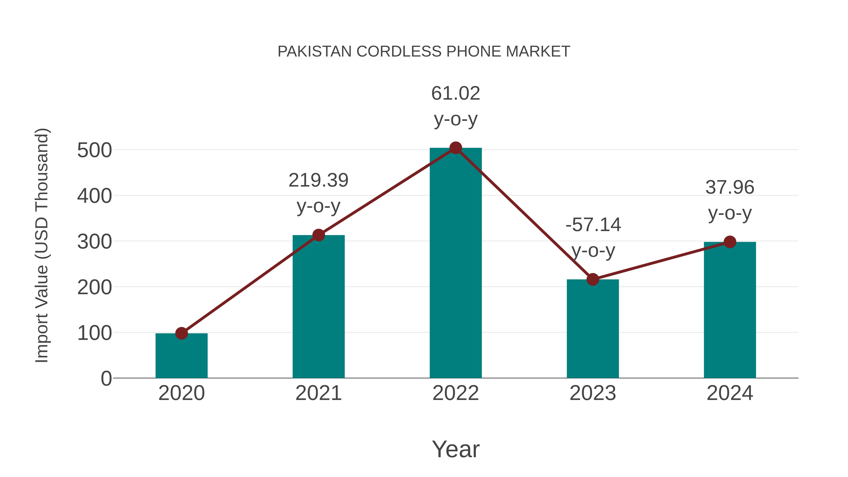  Pakistan Cordless Phone Market: Import Trend Analysis