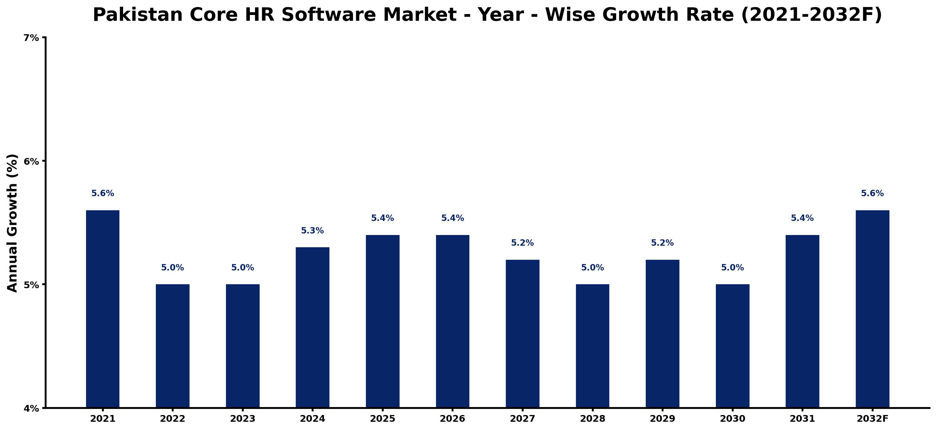 Pakistan Core HR Software Market Year-wise Growth Rate and Key Drivers