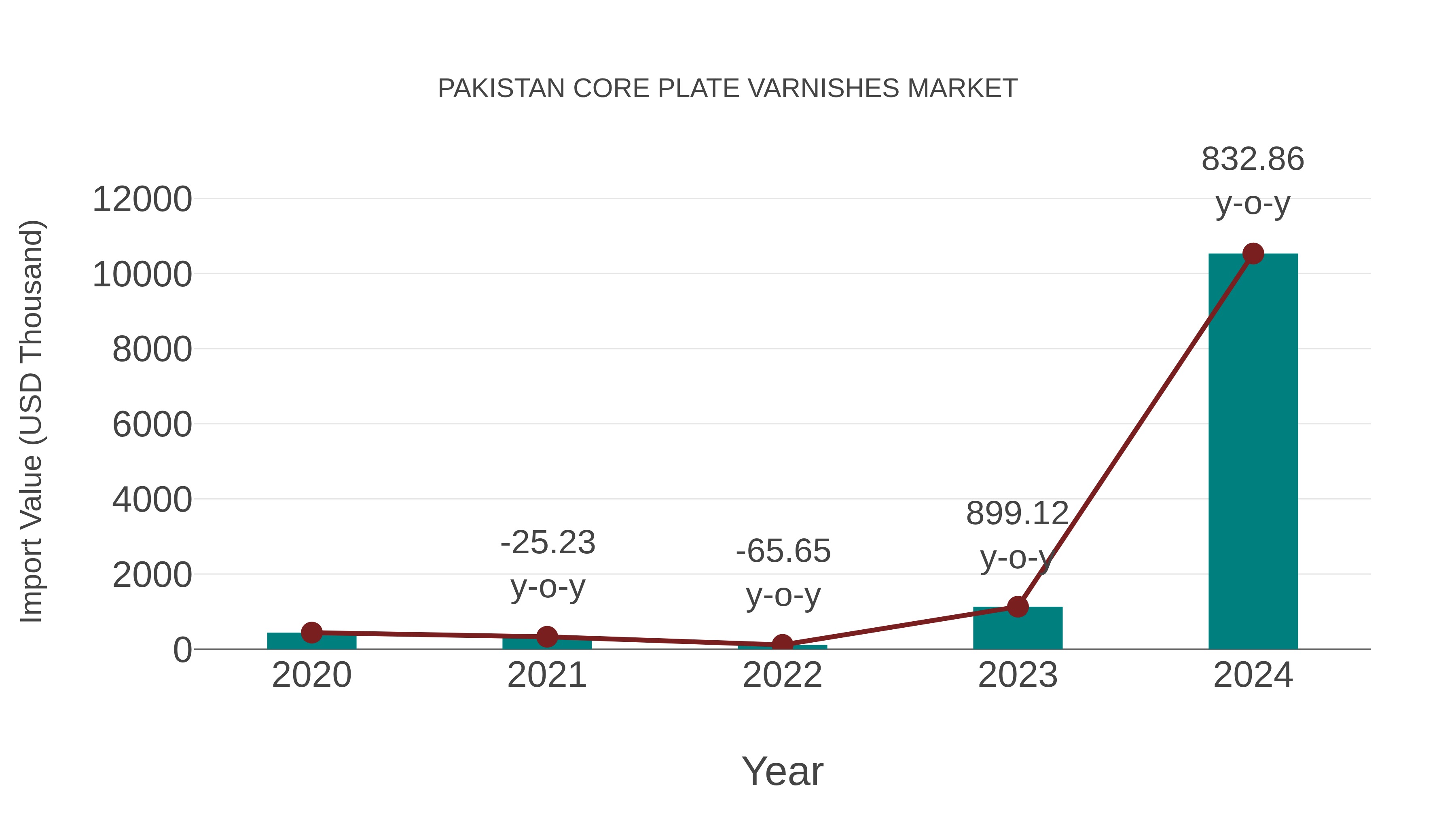  Pakistan Core Plate Varnishes Market: Import Trend Analysis