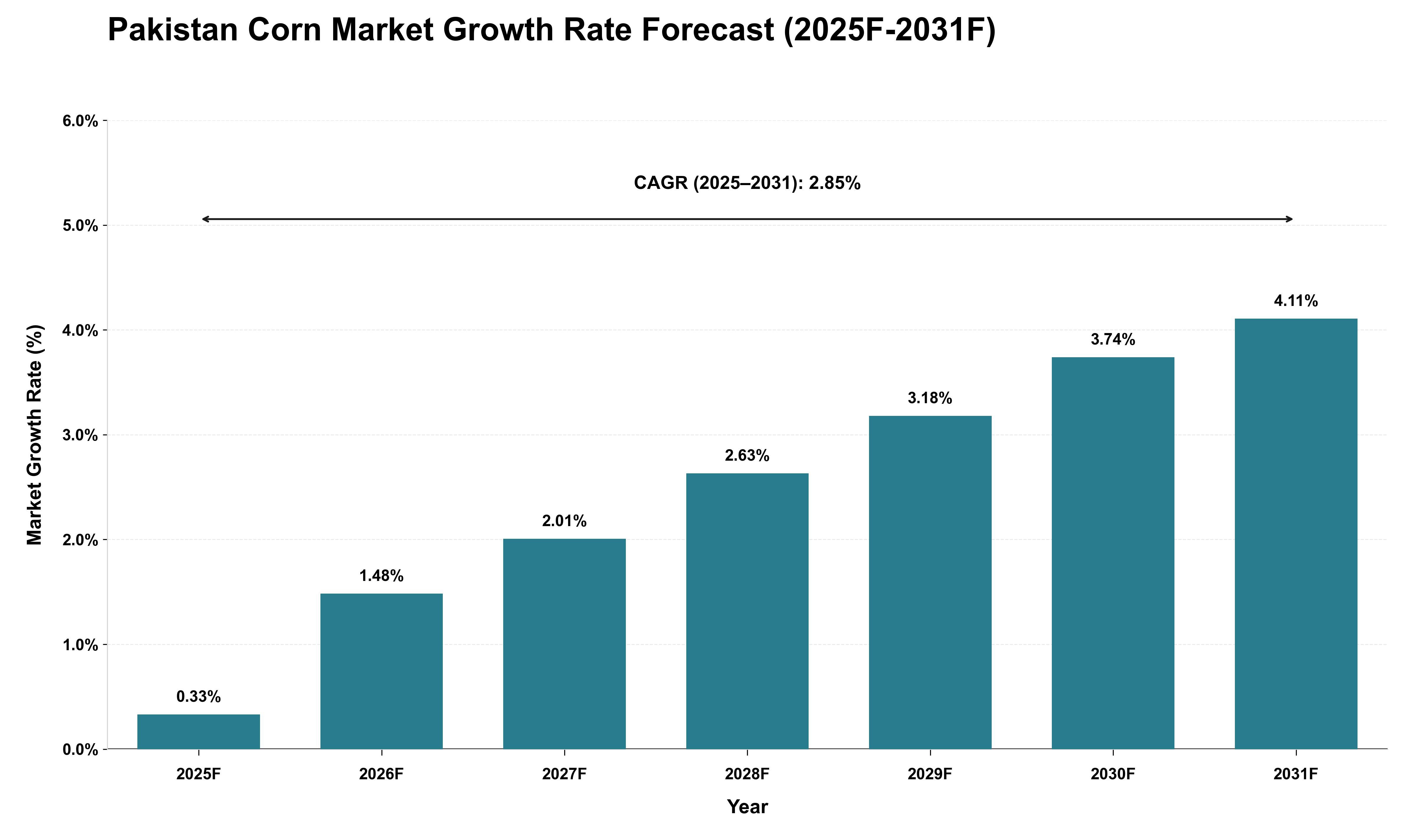 Pakistan Corn Market Growth Rate Analysis (2025 - 2031)