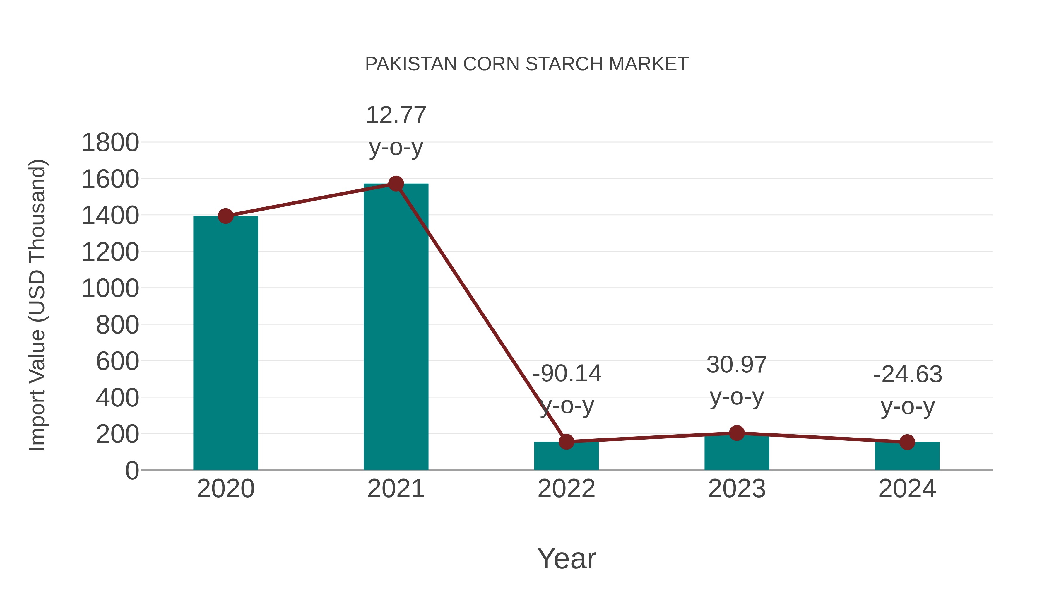  Pakistan Corn Starch Market: Import Trend Analysis