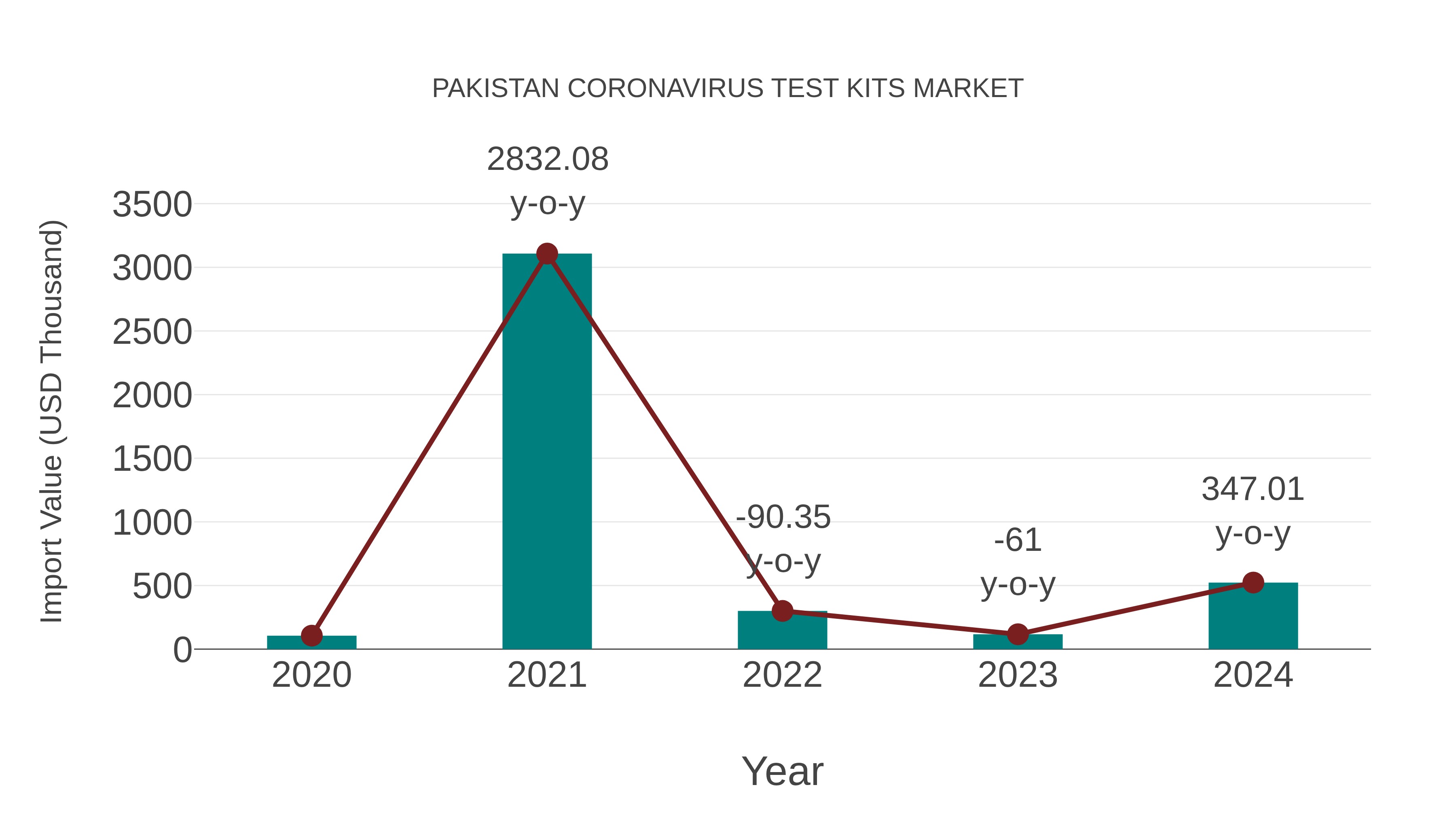  Pakistan Coronavirus Test Kits Market: Import Trend Analysis