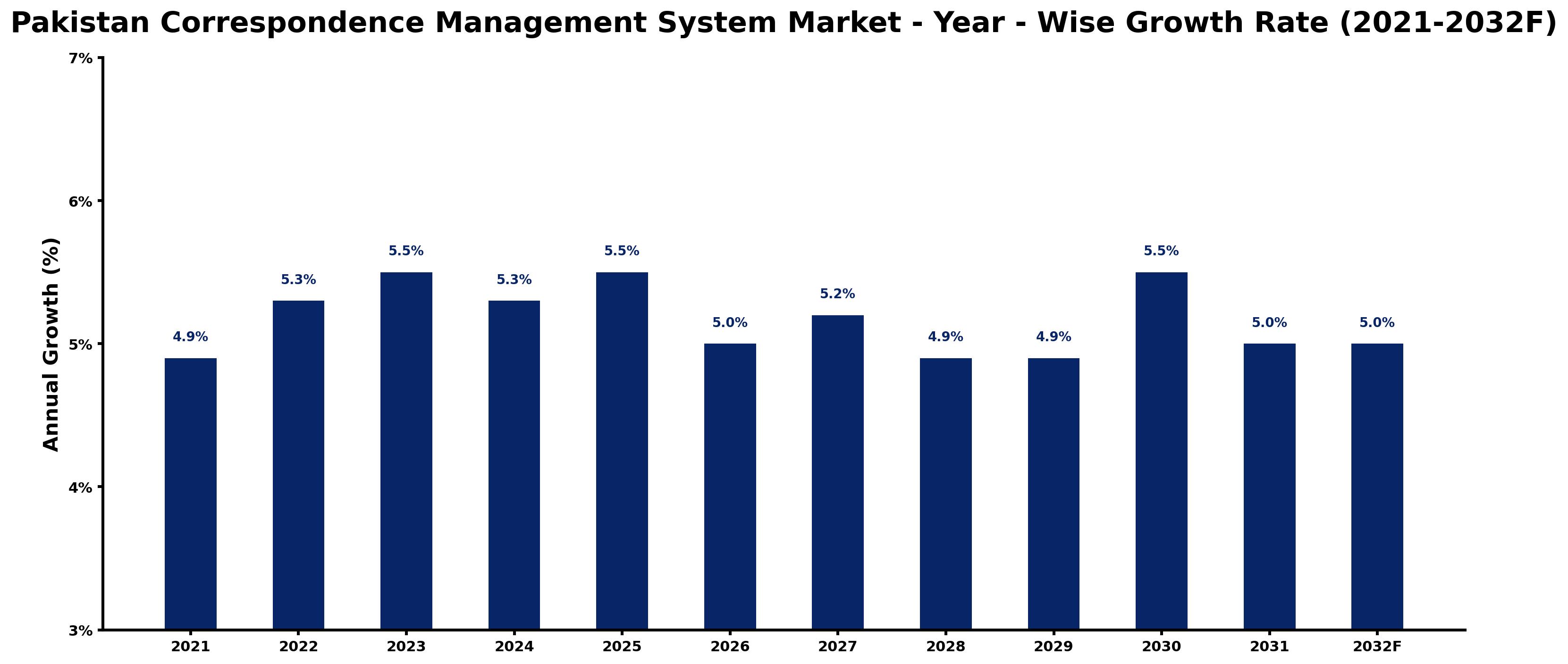 Pakistan Correspondence Management System Market Year-wise Growth Rate and Key Drivers