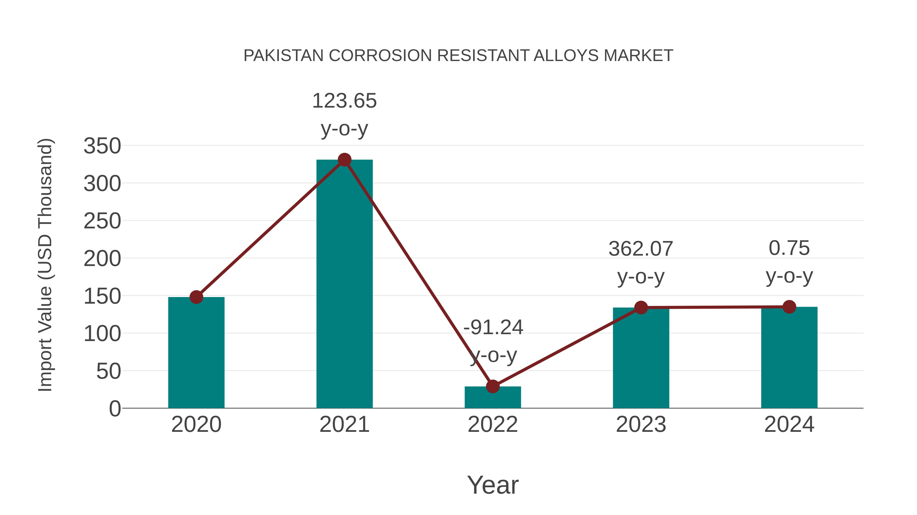 Pakistan Corrosion Resistant Alloys Market: Import Trend Analysis