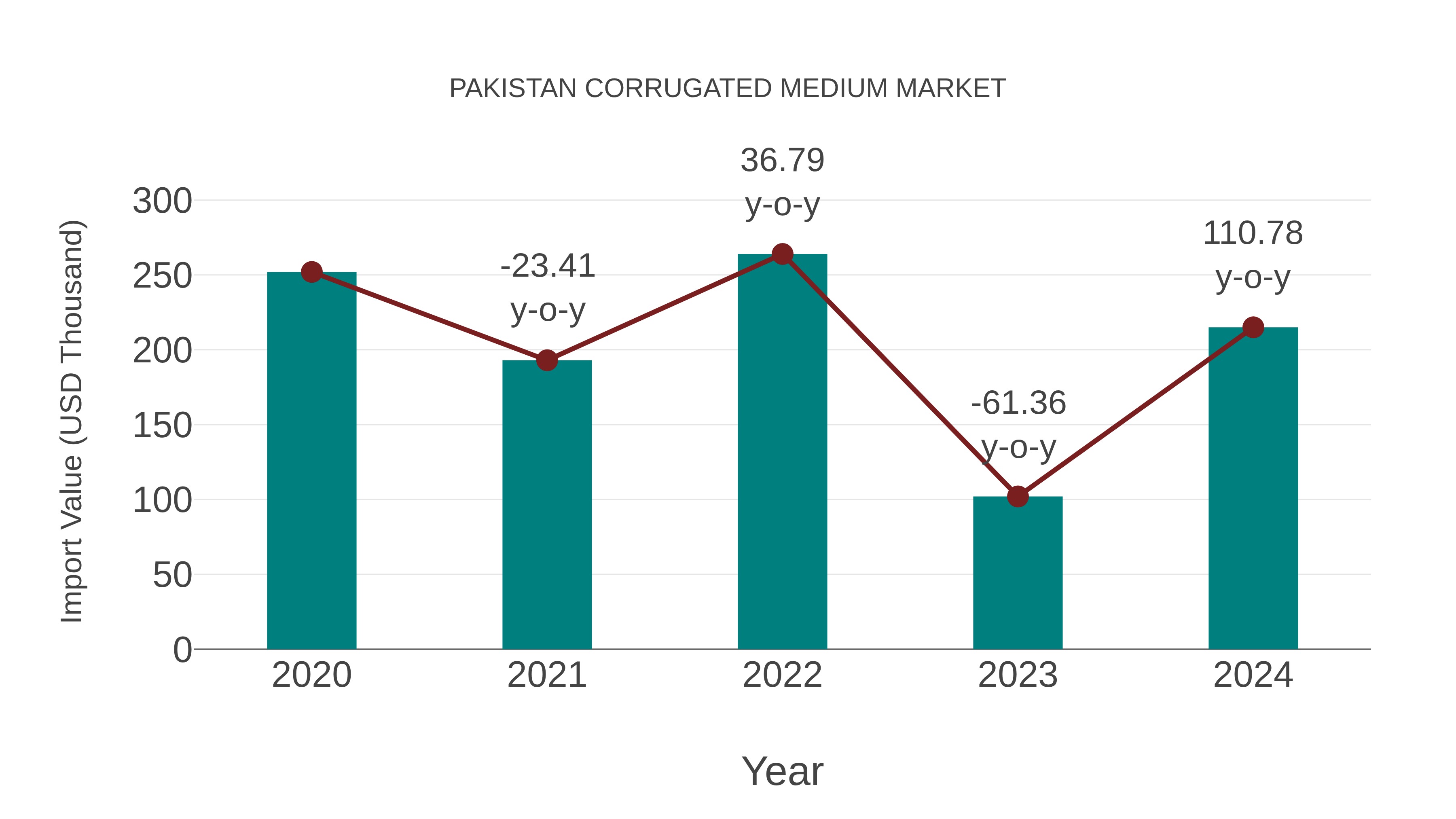  Pakistan Corrugated Medium Market: Import Trend Analysis