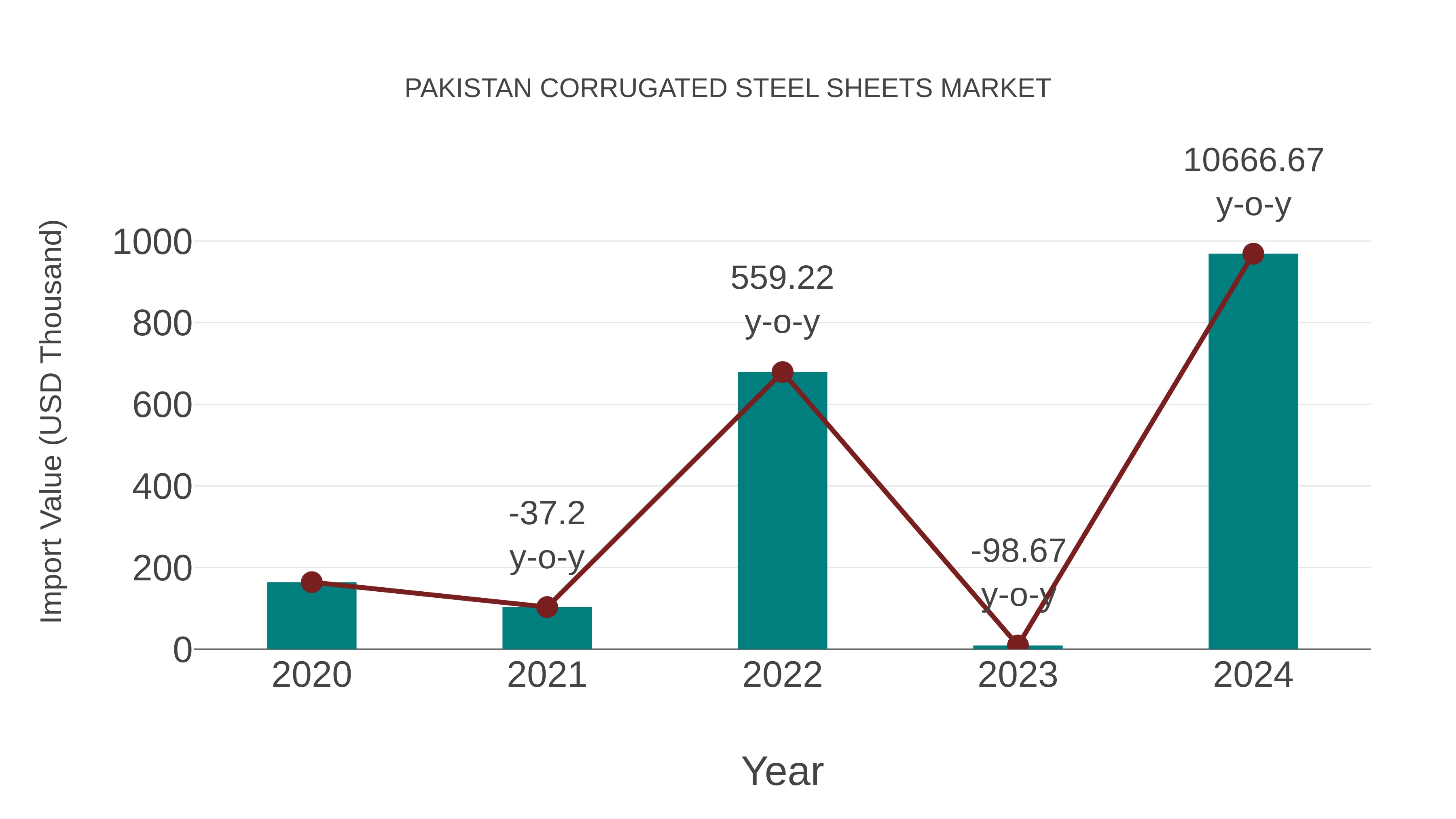  Pakistan Corrugated Steel Sheets Market: Import Trend Analysis