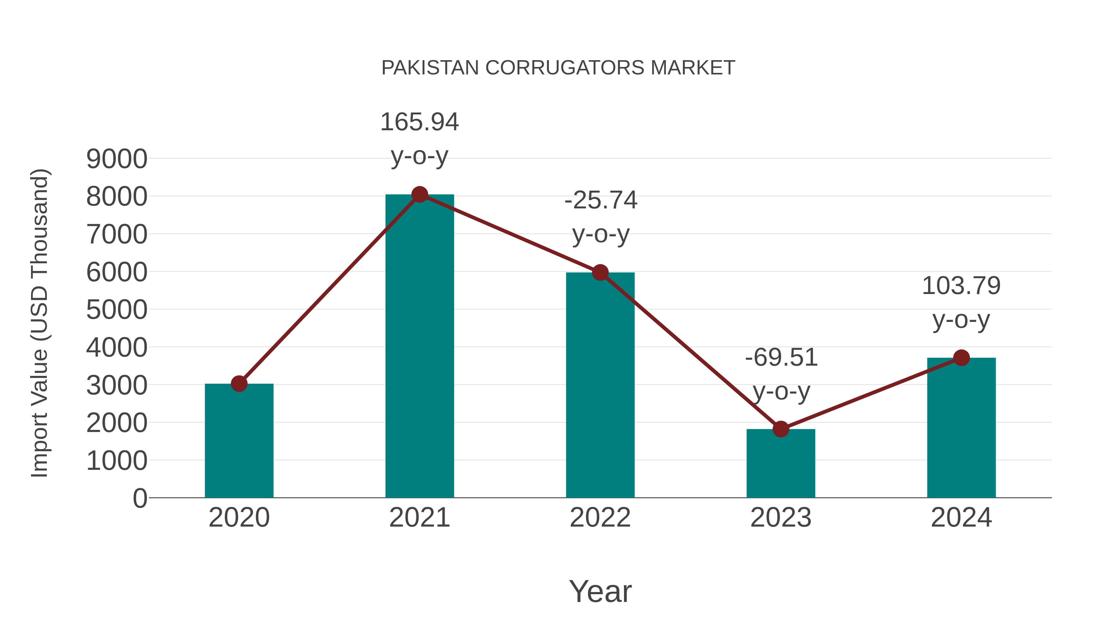  Pakistan Corrugators Market: Import Trend Analysis