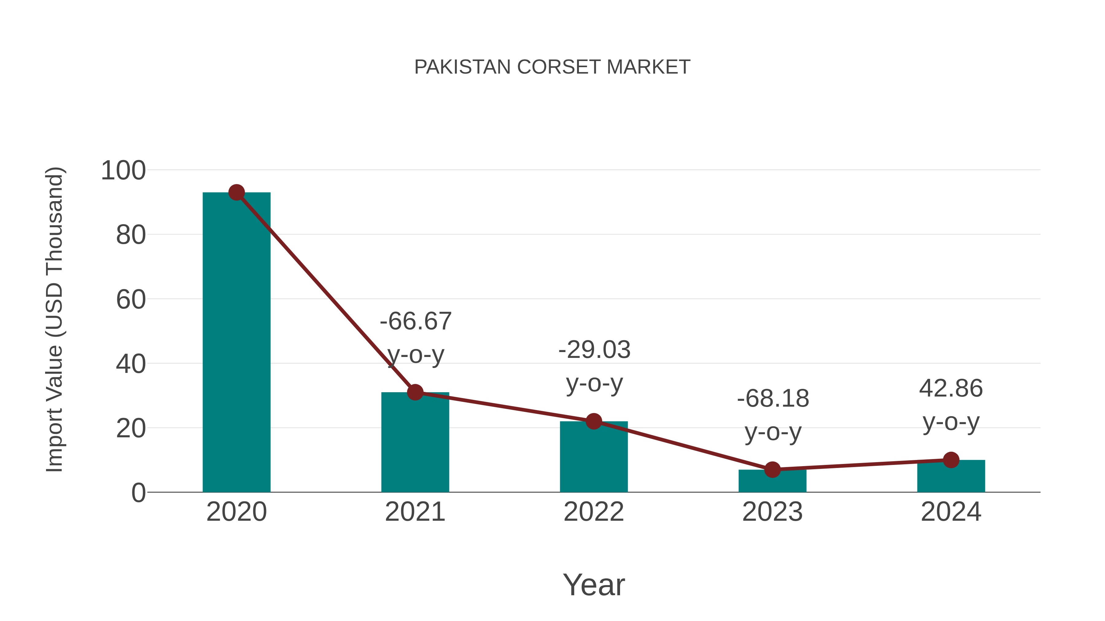  Pakistan Corset Market: Import Trend Analysis