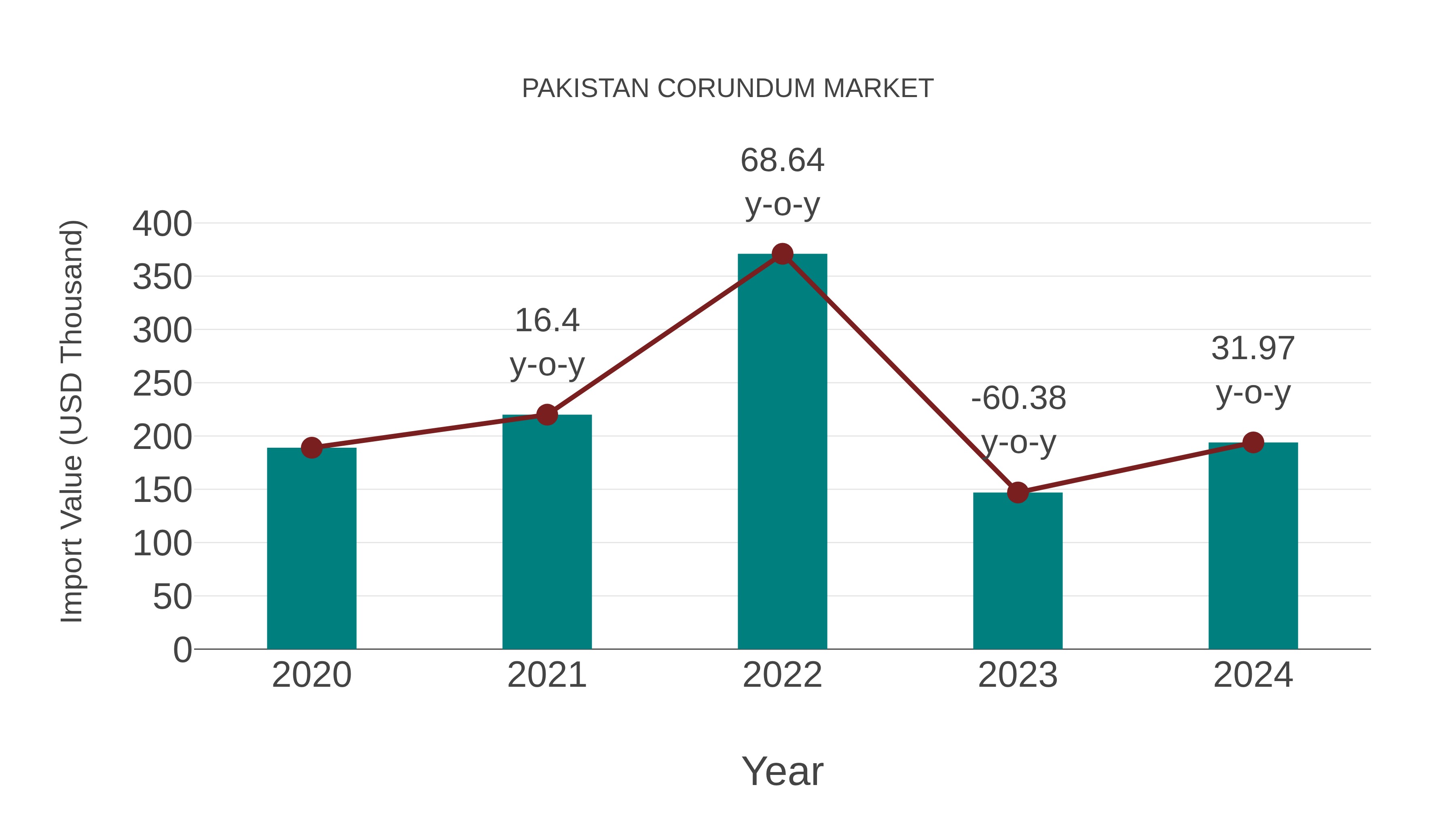  Pakistan Corundum Market: Import Trend Analysis