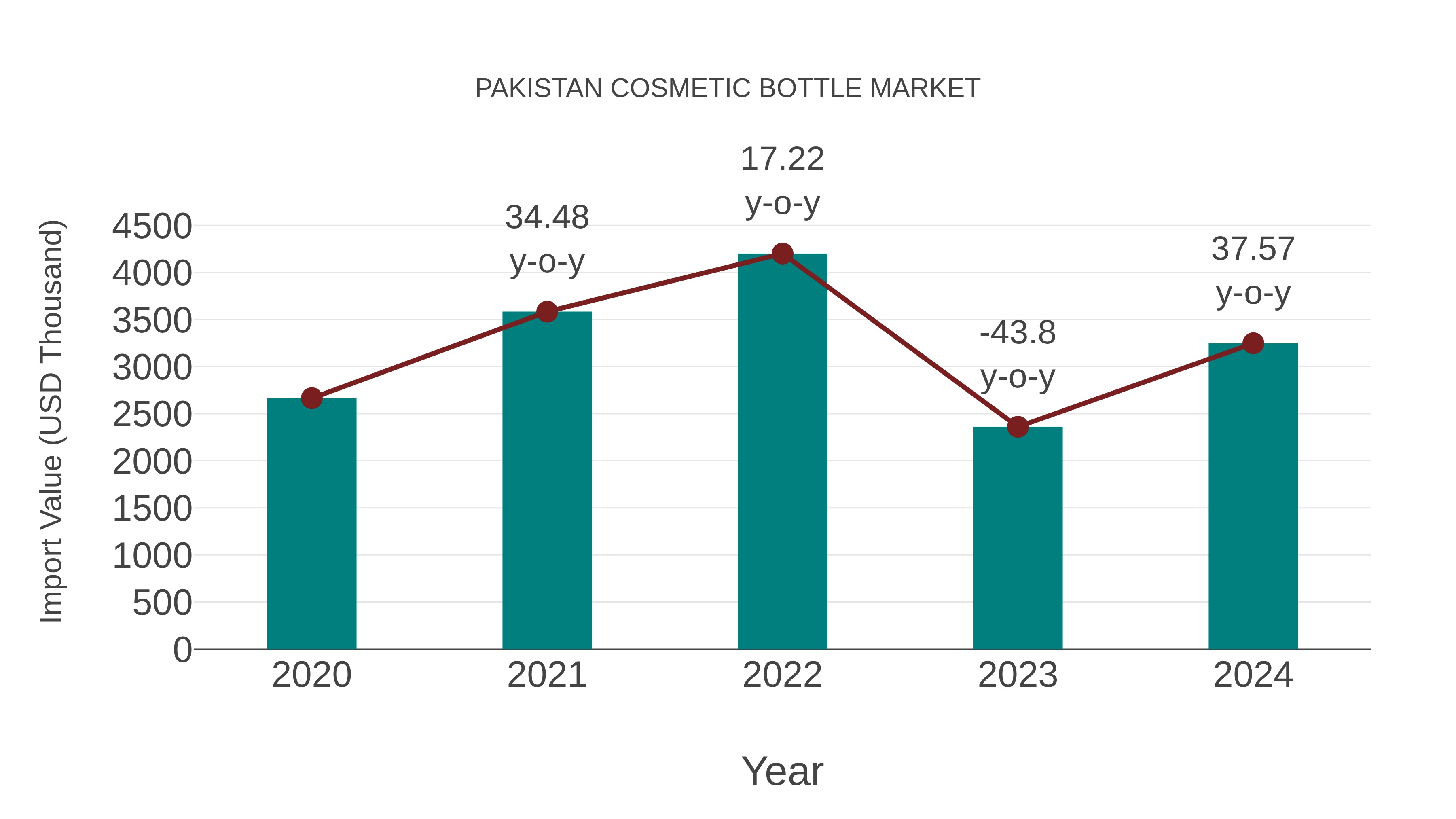 Pakistan Cosmetic Bottle Market: Import Trend Analysis