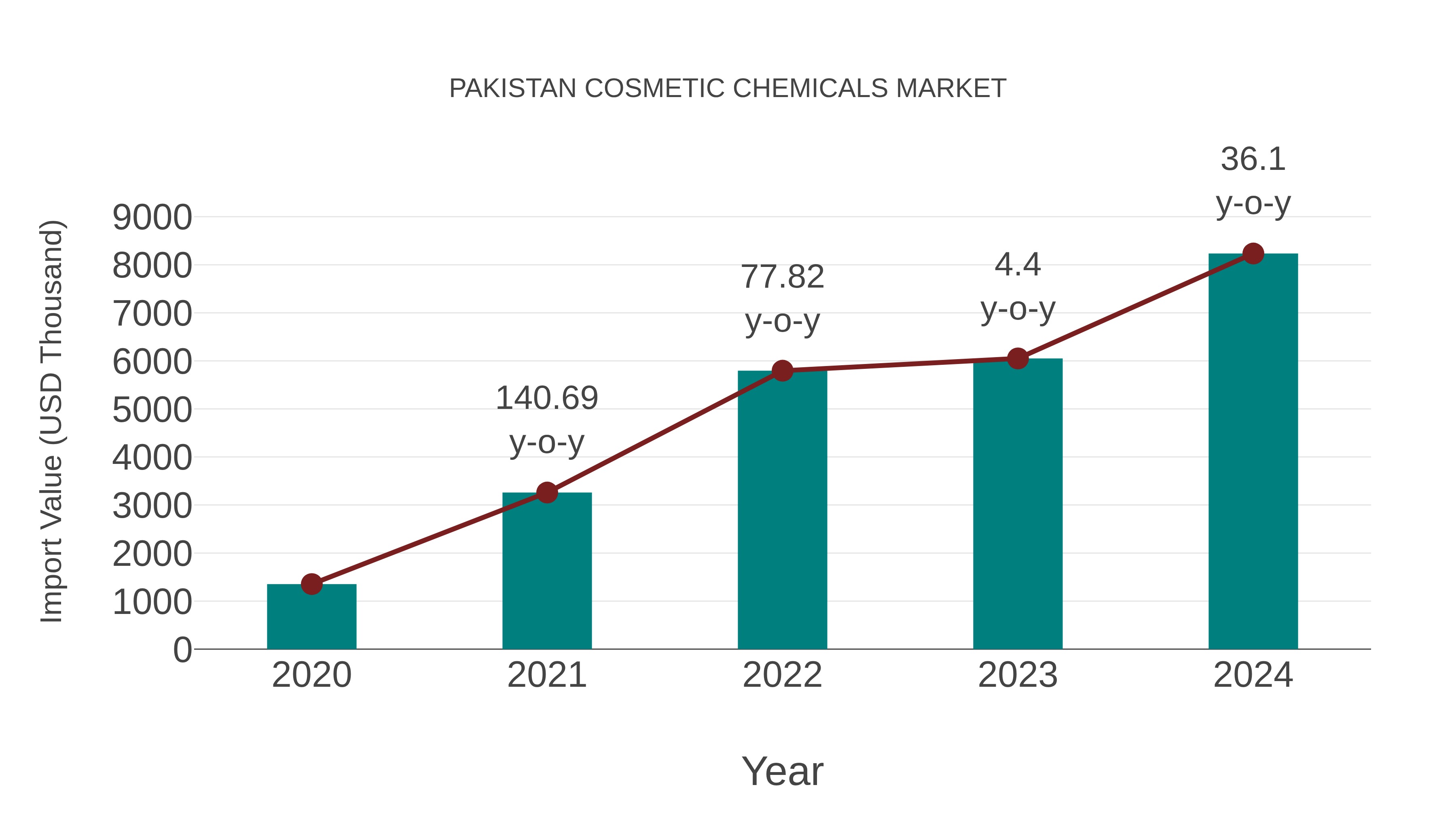 Pakistan Cosmetic Chemicals Market: Import Trend Analysis
