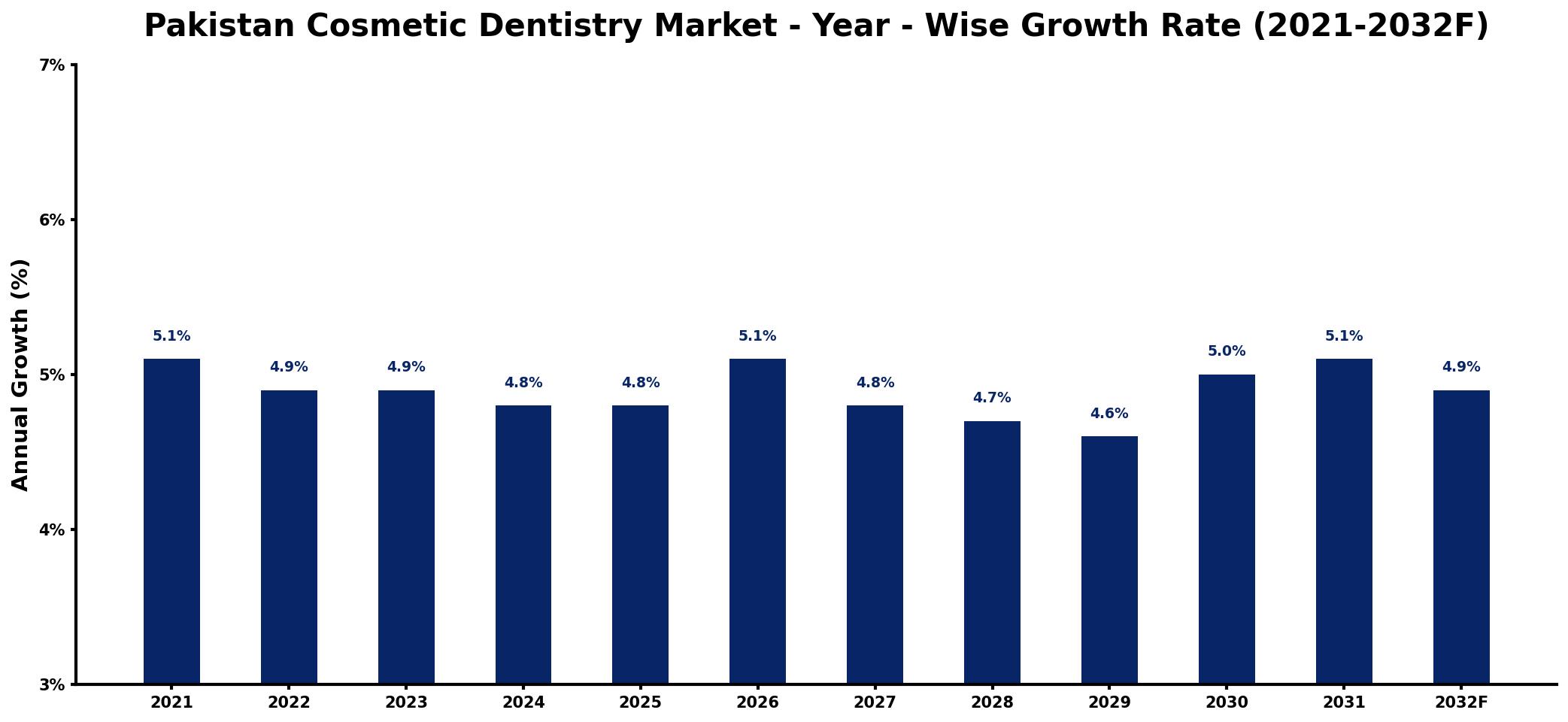 Pakistan Cosmetic Dentistry Market Year-wise Growth Rate and Key Drivers
