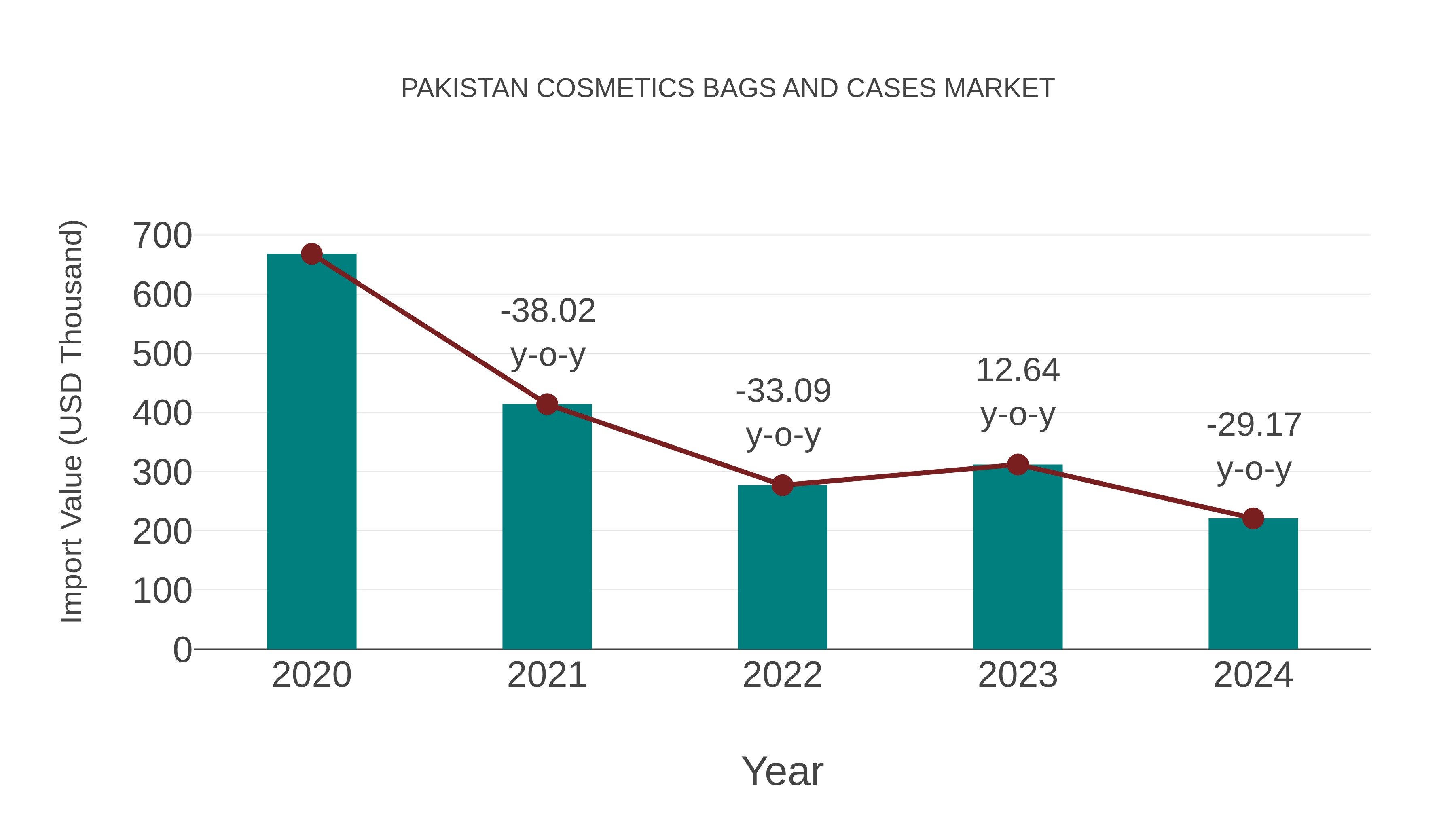 Pakistan Cosmetics Bags and Cases Market: Import Trend Analysis
