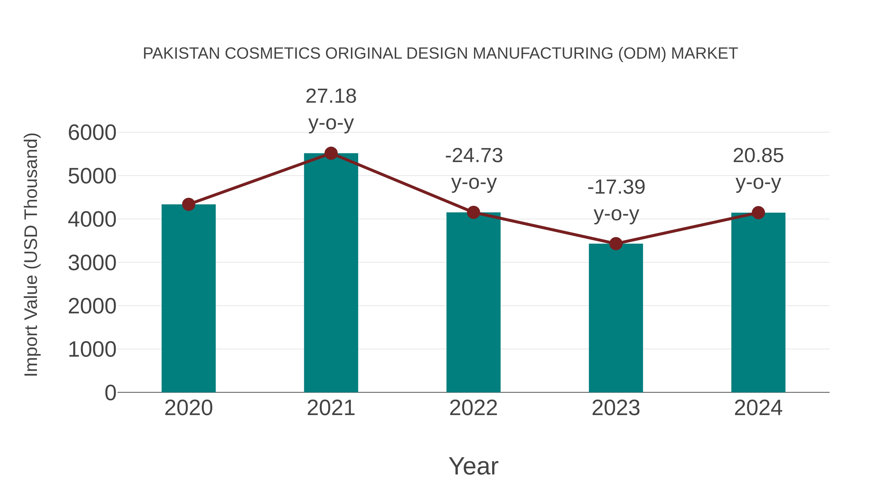 Pakistan Cosmetics Original Design Manufacturing (Odm) Market: Import Trend Analysis