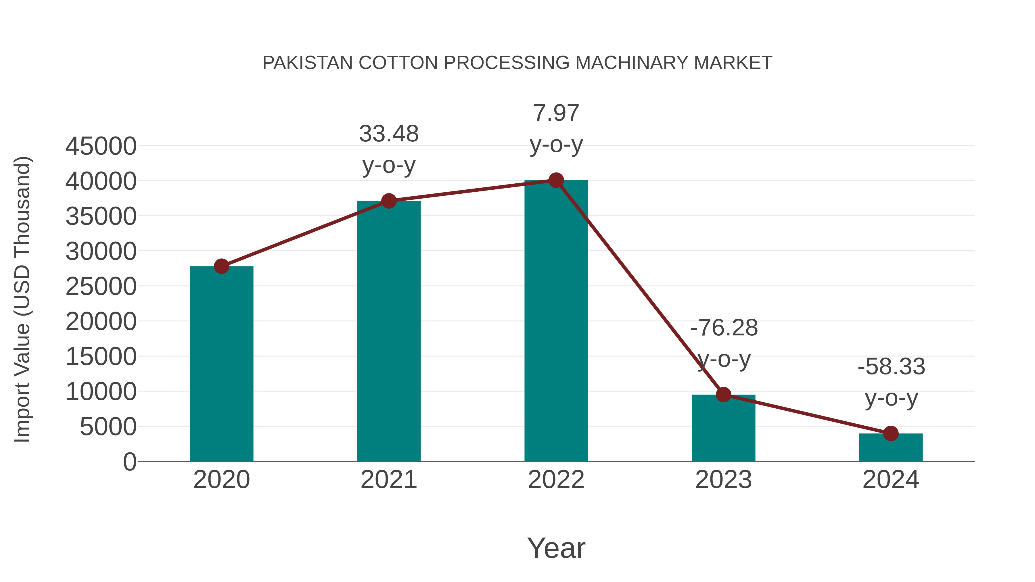  Pakistan Cotton Processing Machinary Market: Import Trend Analysis