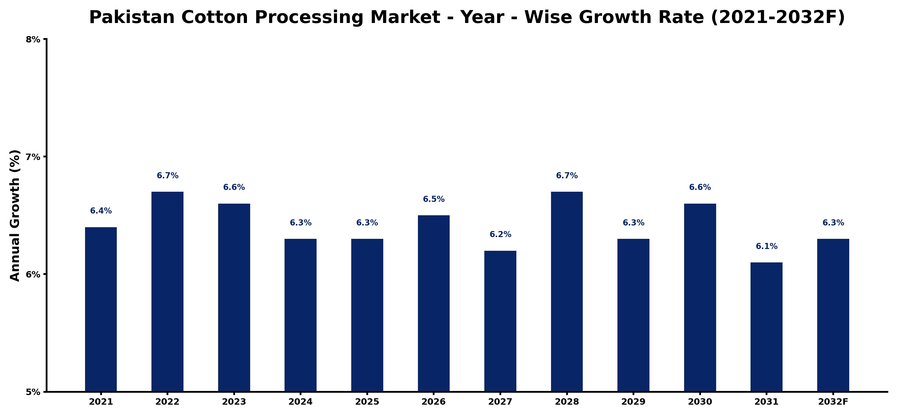 Pakistan Cotton Processing Market Year-wise Growth Rate and Key Drivers