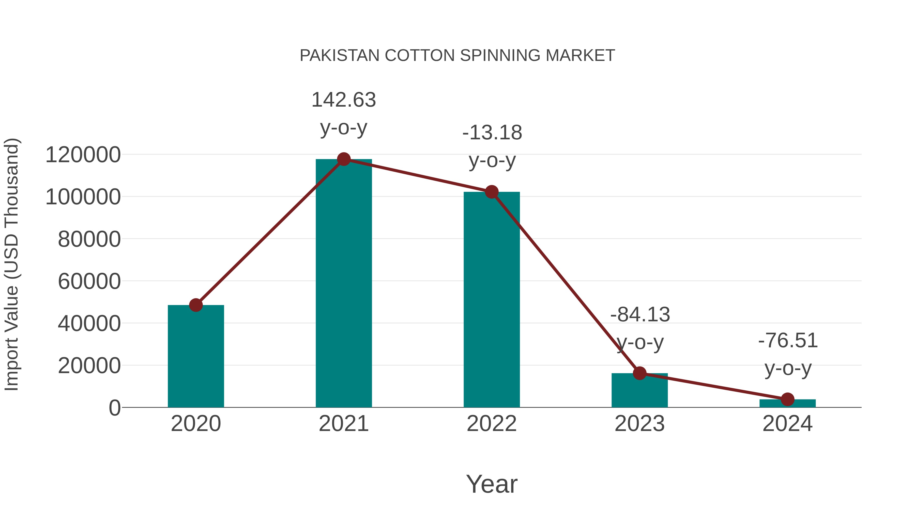  Pakistan Cotton Spinning Market: Import Trend Analysis