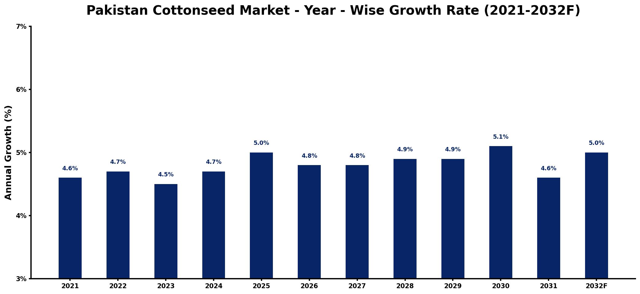 Pakistan Cottonseed Market Year-wise Growth Rate and Key Drivers