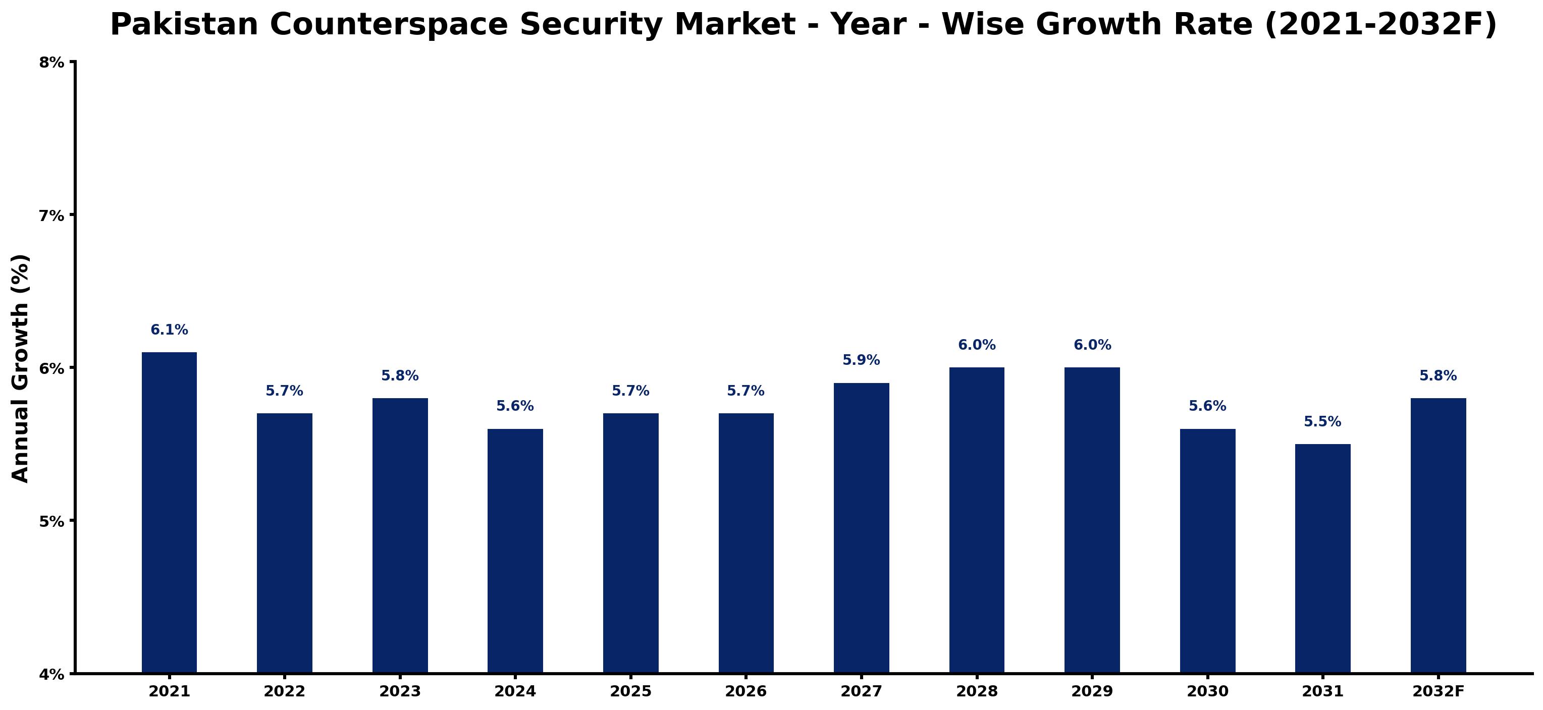 Pakistan Counterspace Security Market Year-wise Growth Rate and Key Drivers