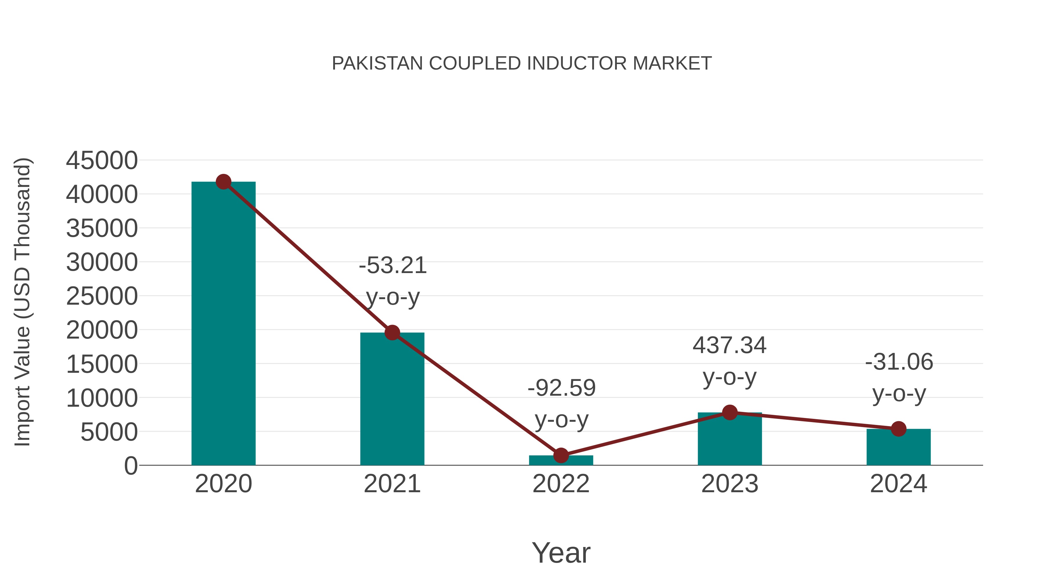  Pakistan Coupled Inductor Market: Import Trend Analysis