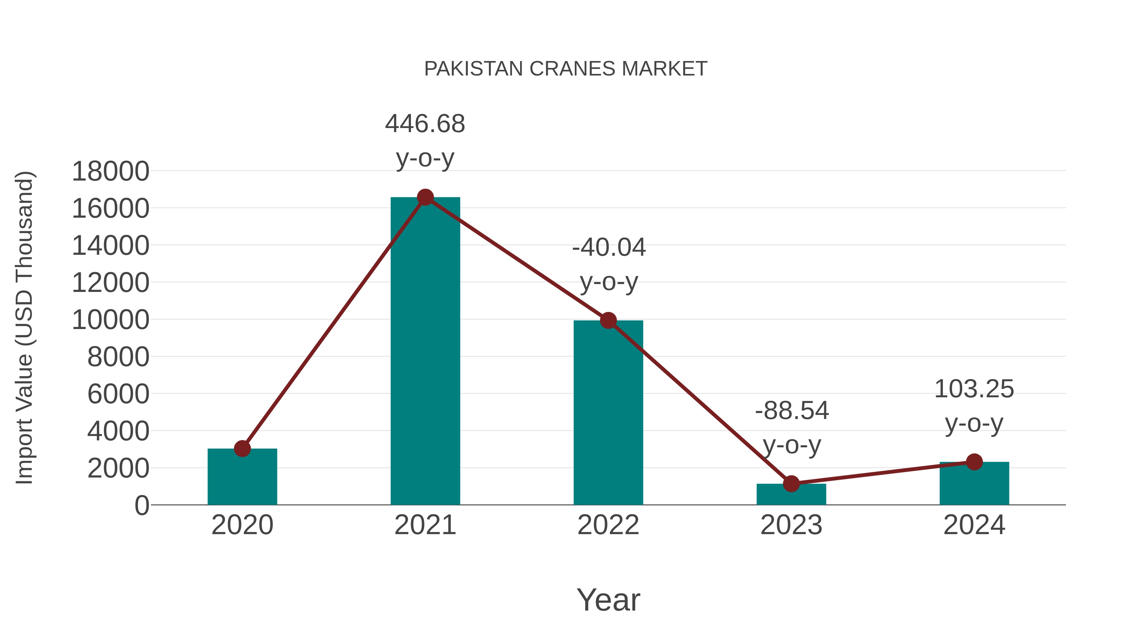  Pakistan Cranes Market: Import Trend Analysis