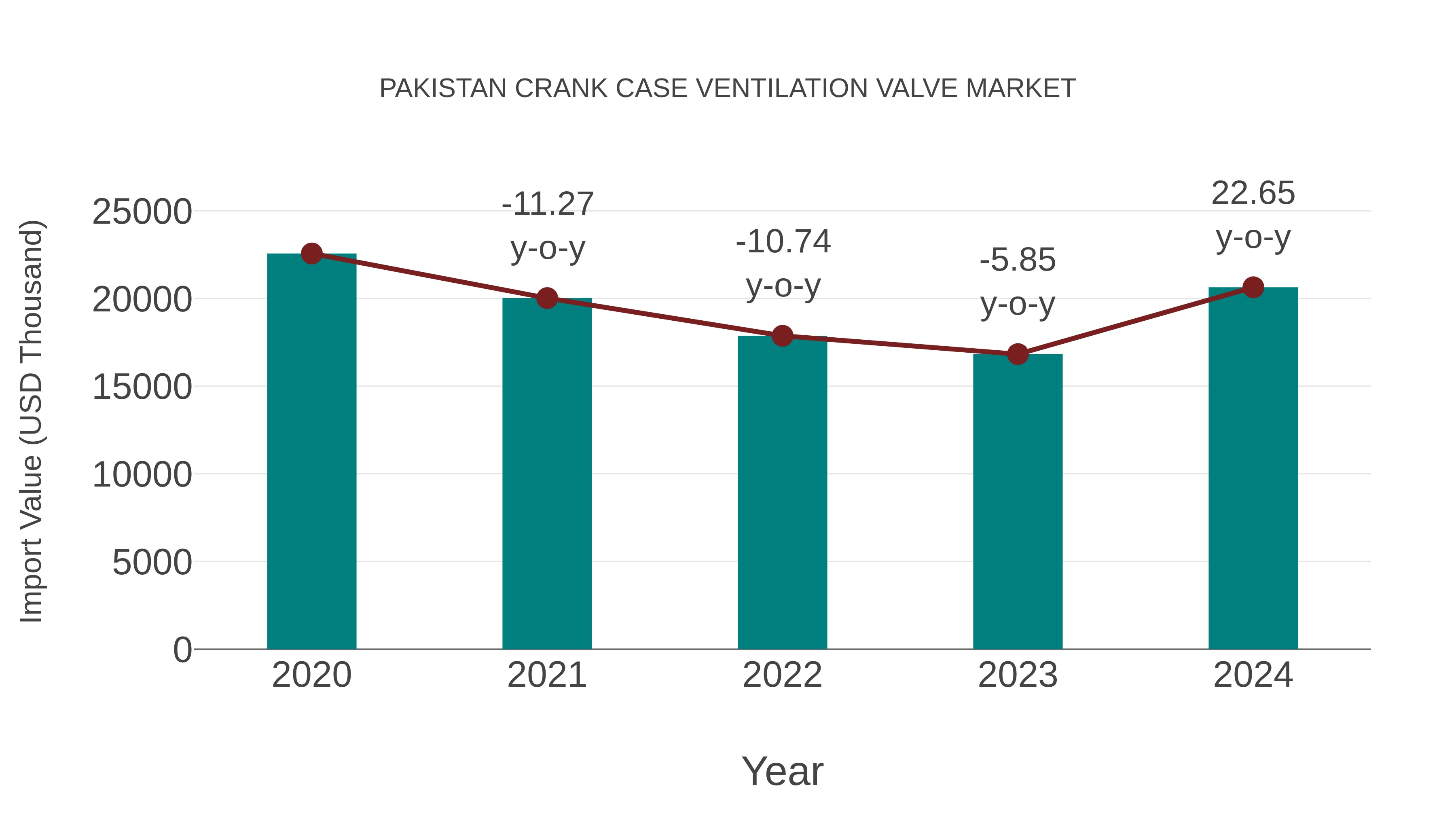  Pakistan Crank Case Ventilation Valve Market: Import Trend Analysis