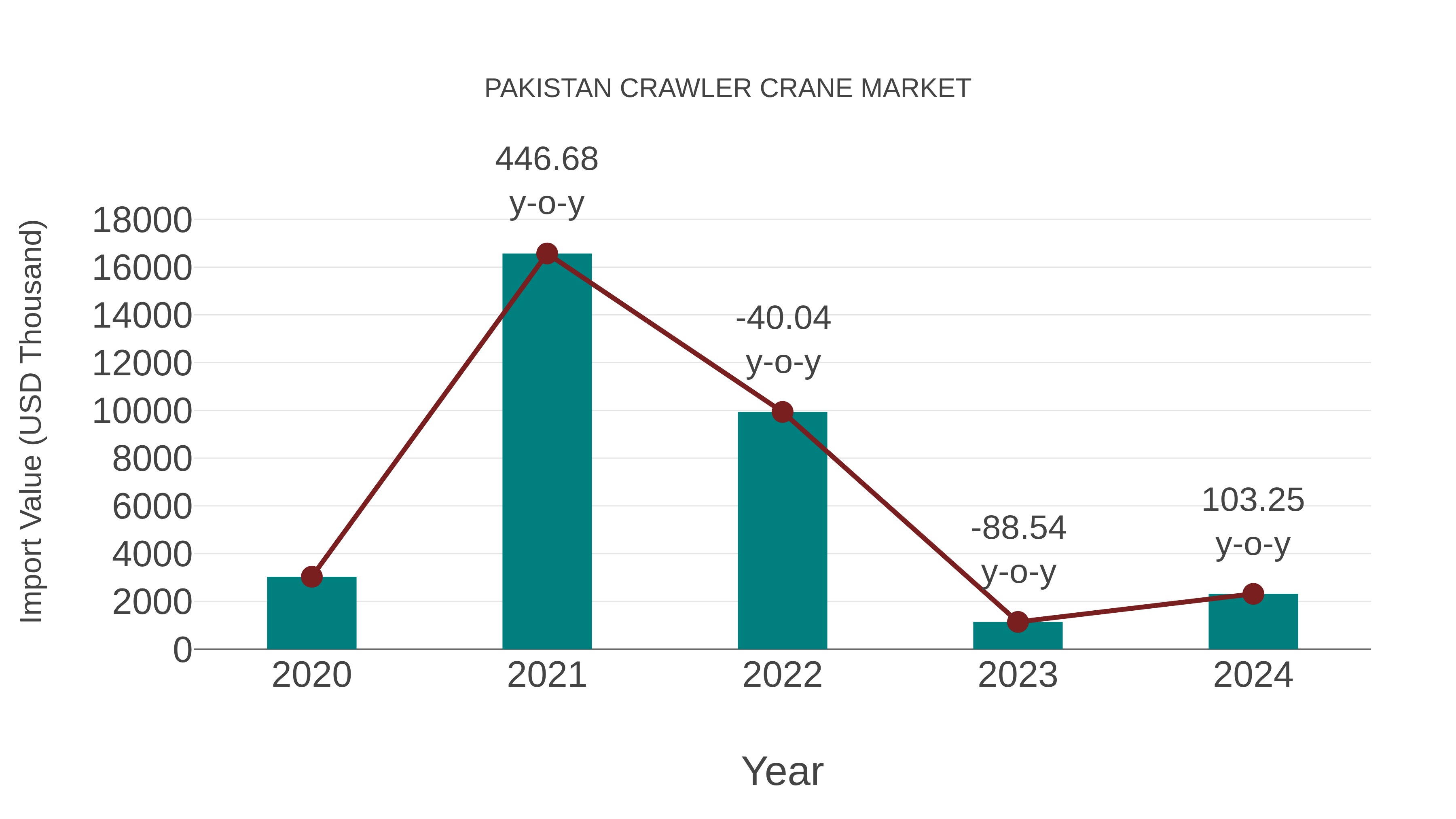  Pakistan Crawler Crane Market: Import Trend Analysis