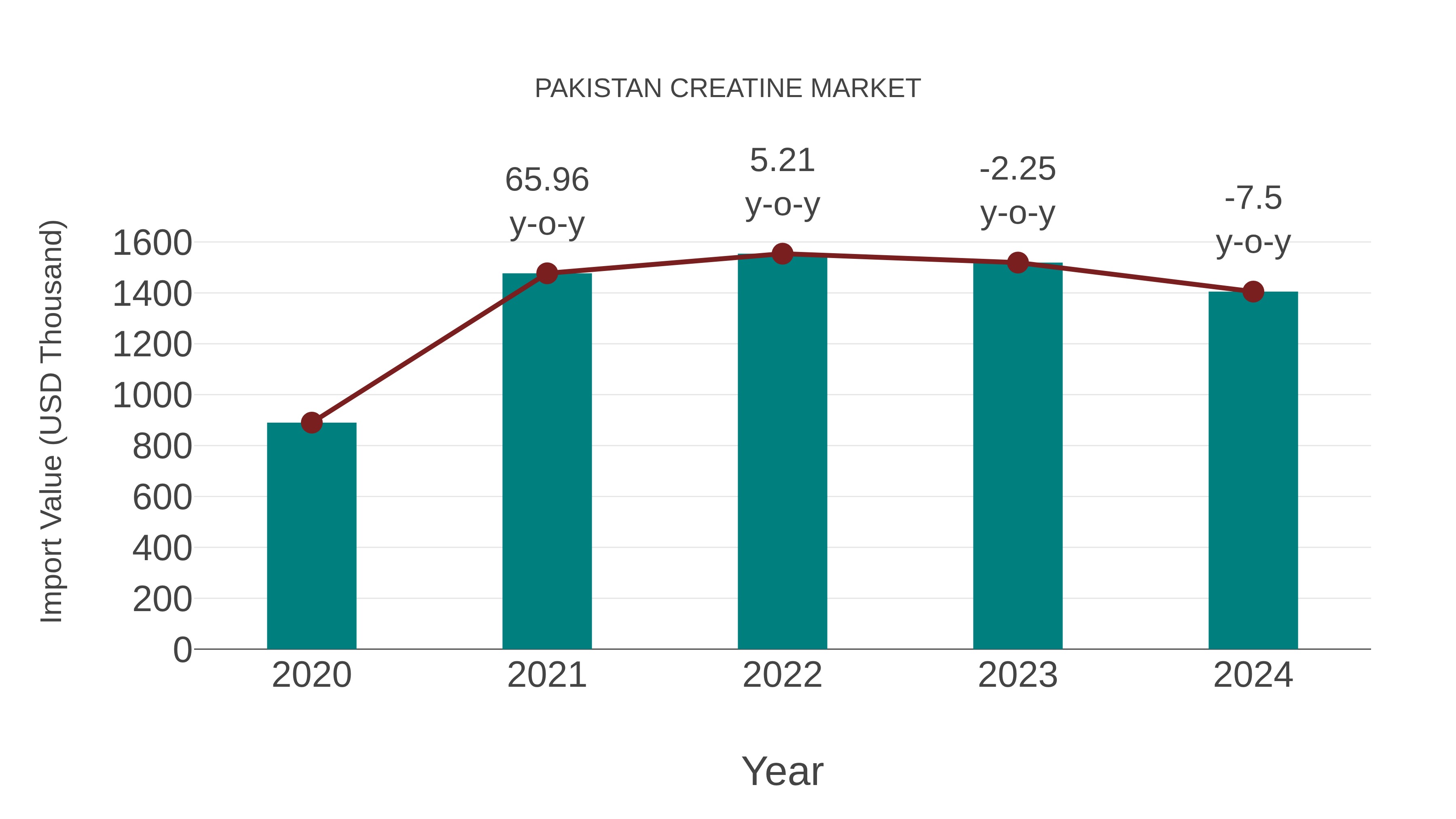  Pakistan Creatine Market: Import Trend Analysis