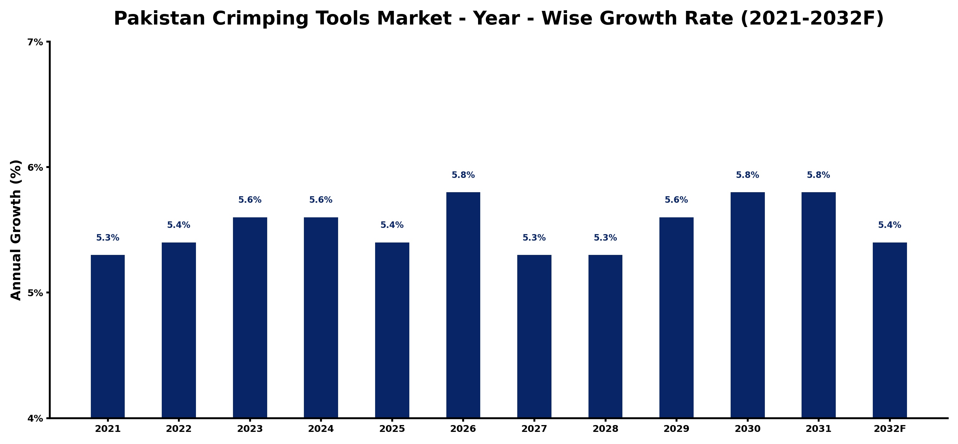 Pakistan Crimping Tools Market Year-wise Growth Rate and Key Drivers