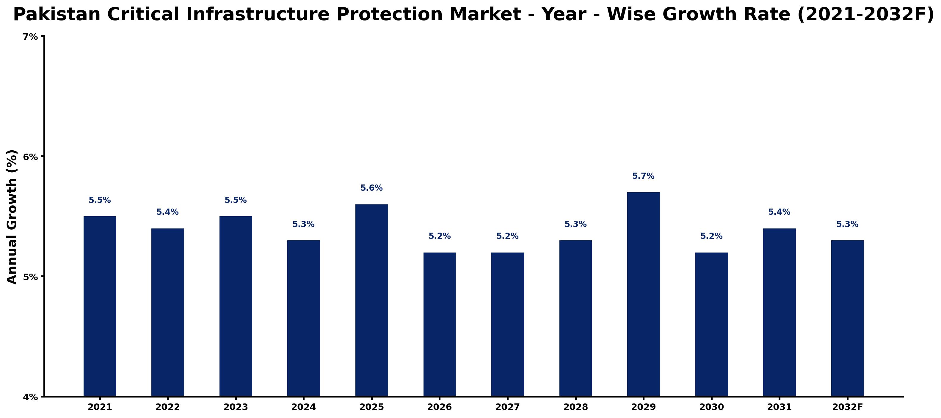 Pakistan Critical Infrastructure Protection Market Year-wise Growth Rate and Key Drivers