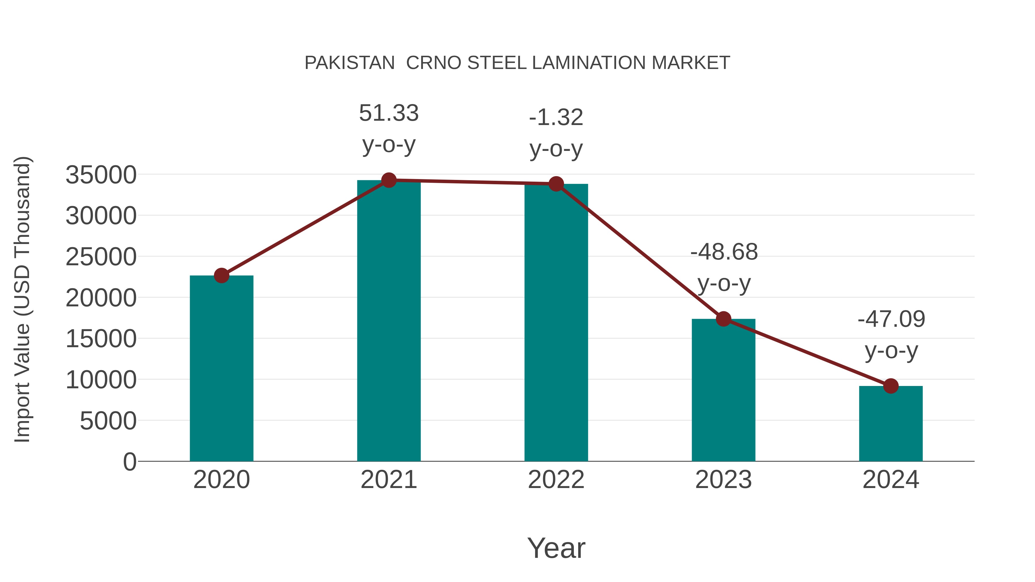Pakistan Crno Steel Lamination Market: Import Trend Analysis
