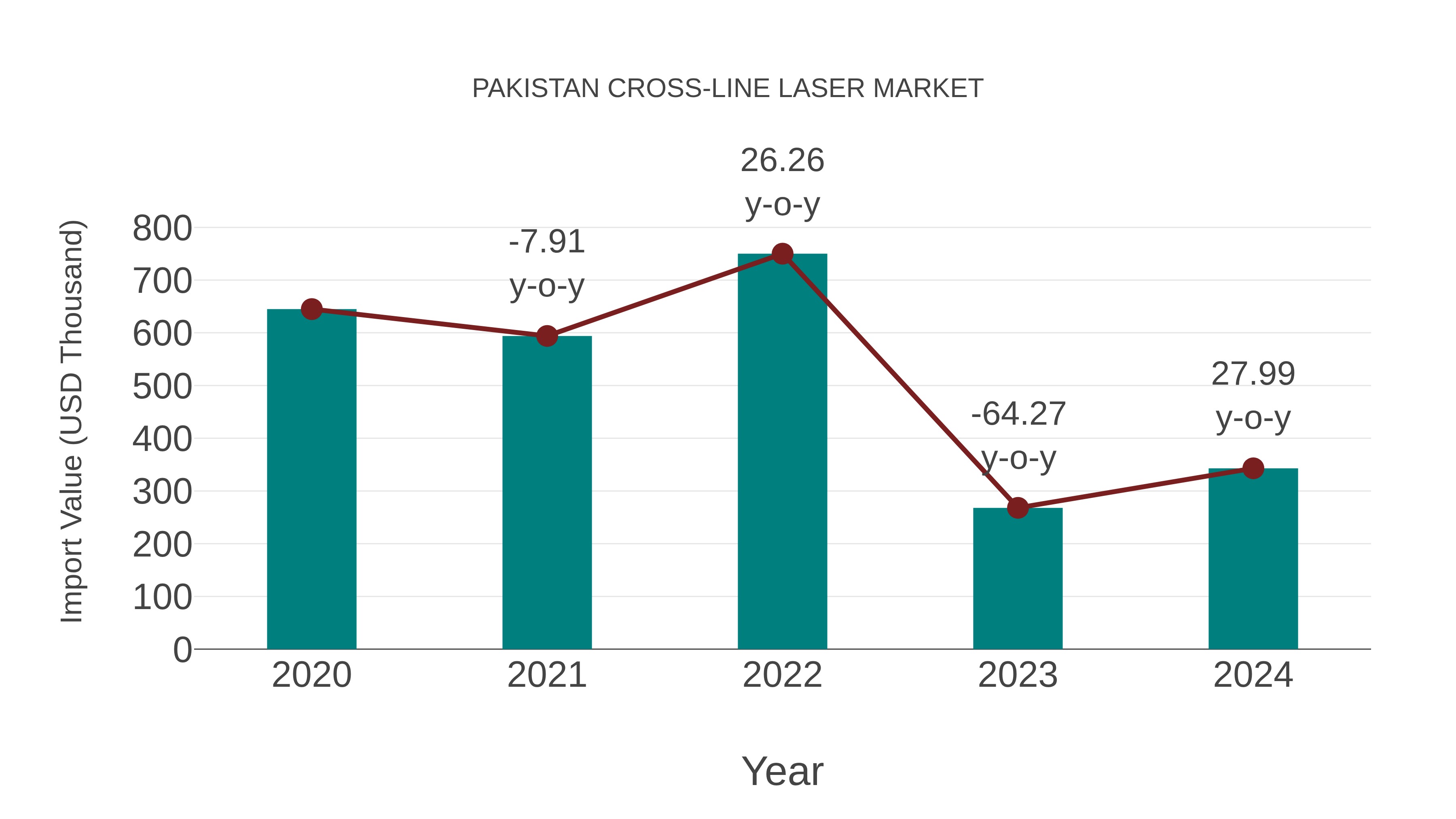 Pakistan Cross-line Laser Market: Import Trend Analysis