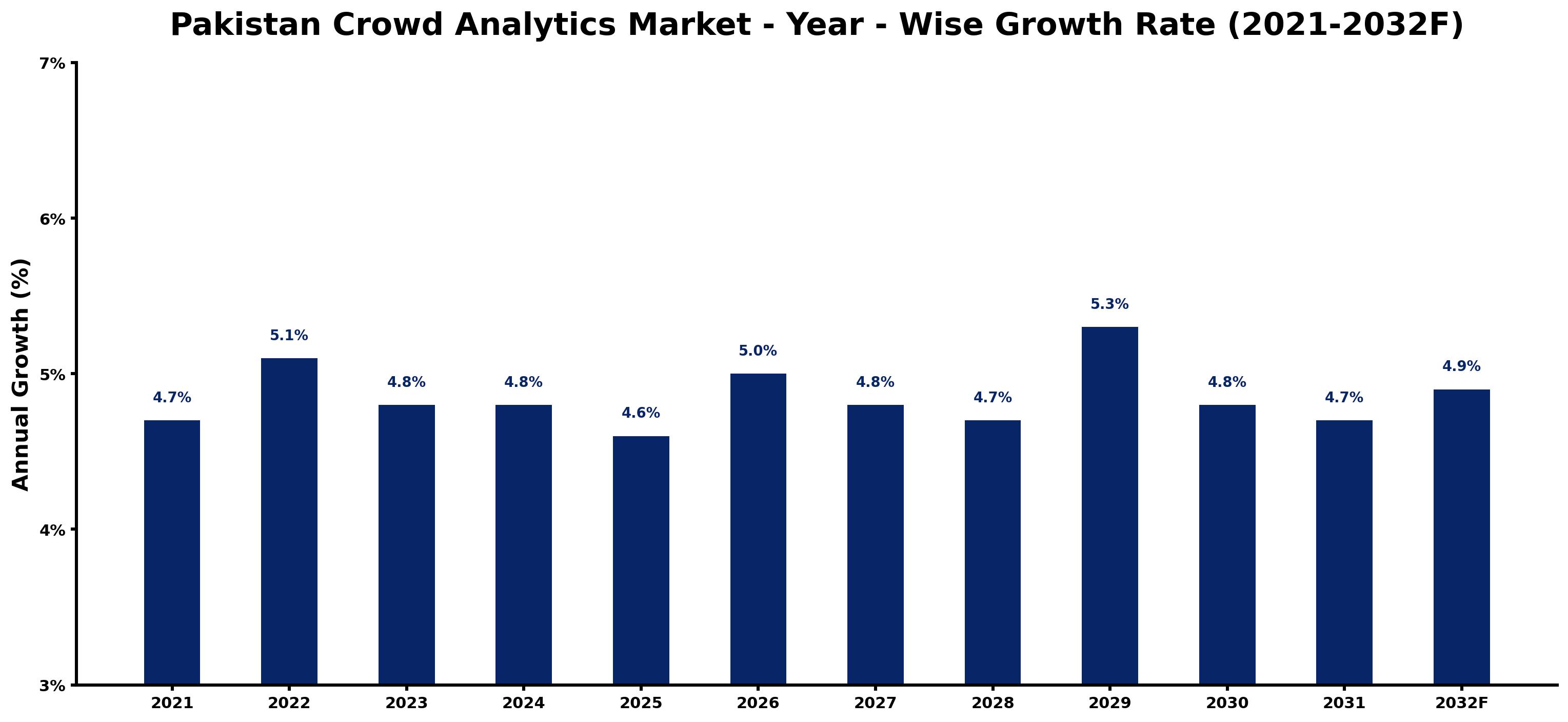 Pakistan Crowd Analytics Market Year-wise Growth Rate and Key Drivers