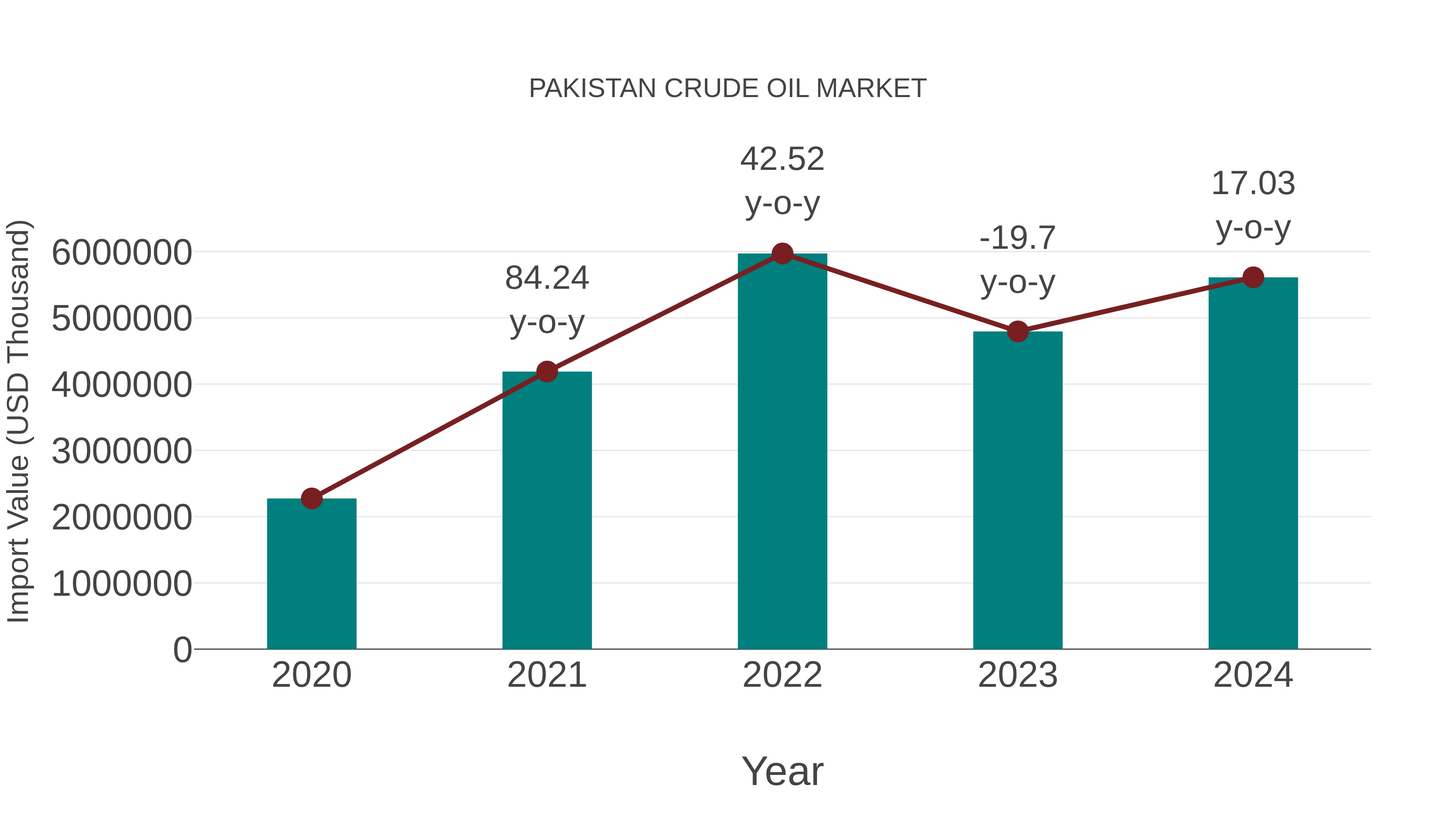 Pakistan Crude Oil Market: Import Trend Analysis
