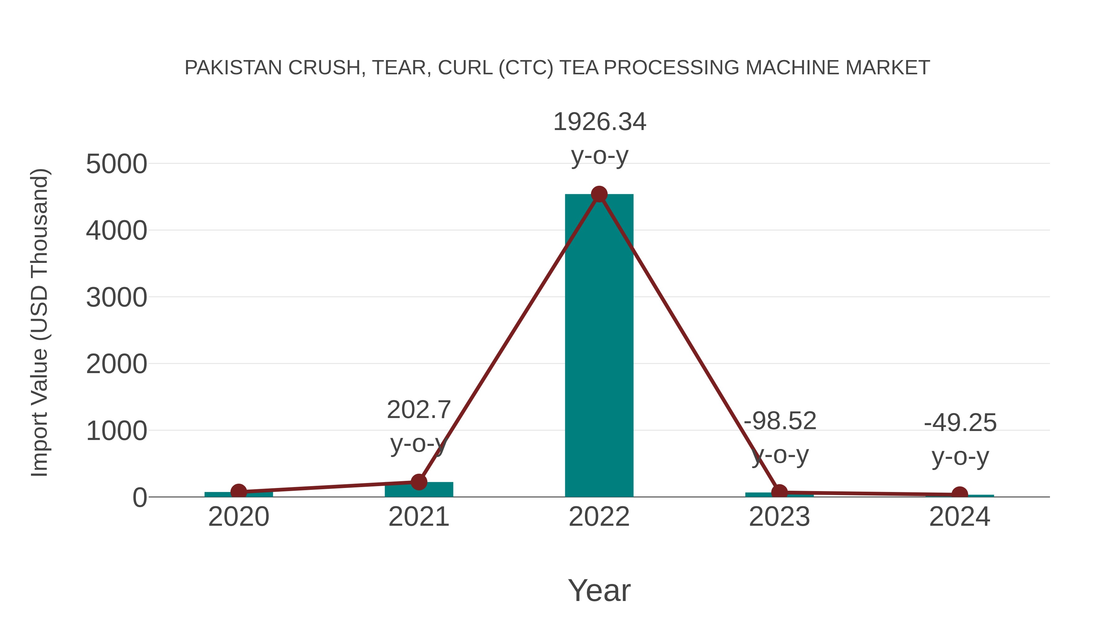 Pakistan Crush, Tear, Curl (Ctc) Tea Processing Machine Market: Import Trend Analysis