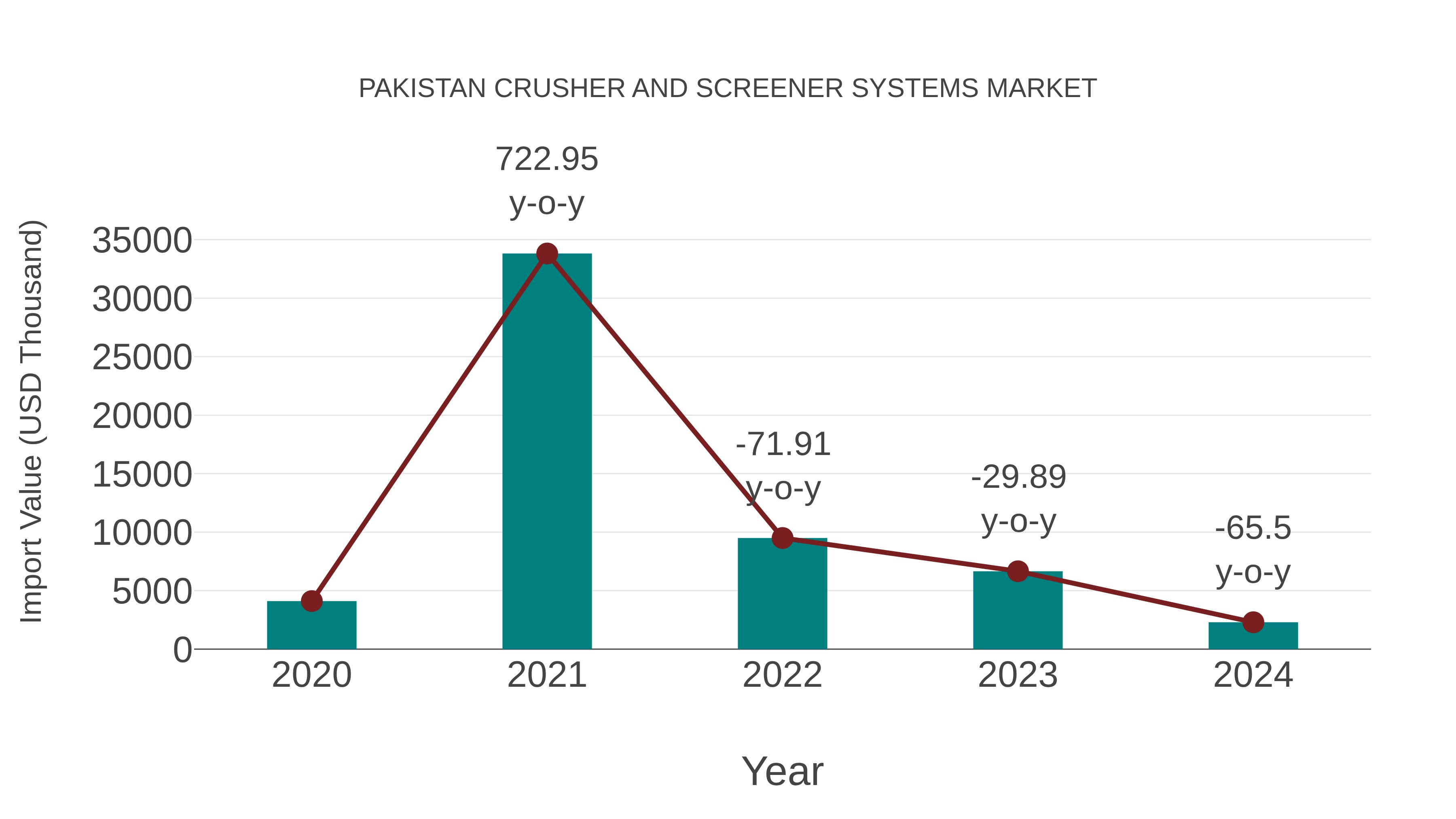 Pakistan Crusher and Screener Systems Market: Import Trend Analysis