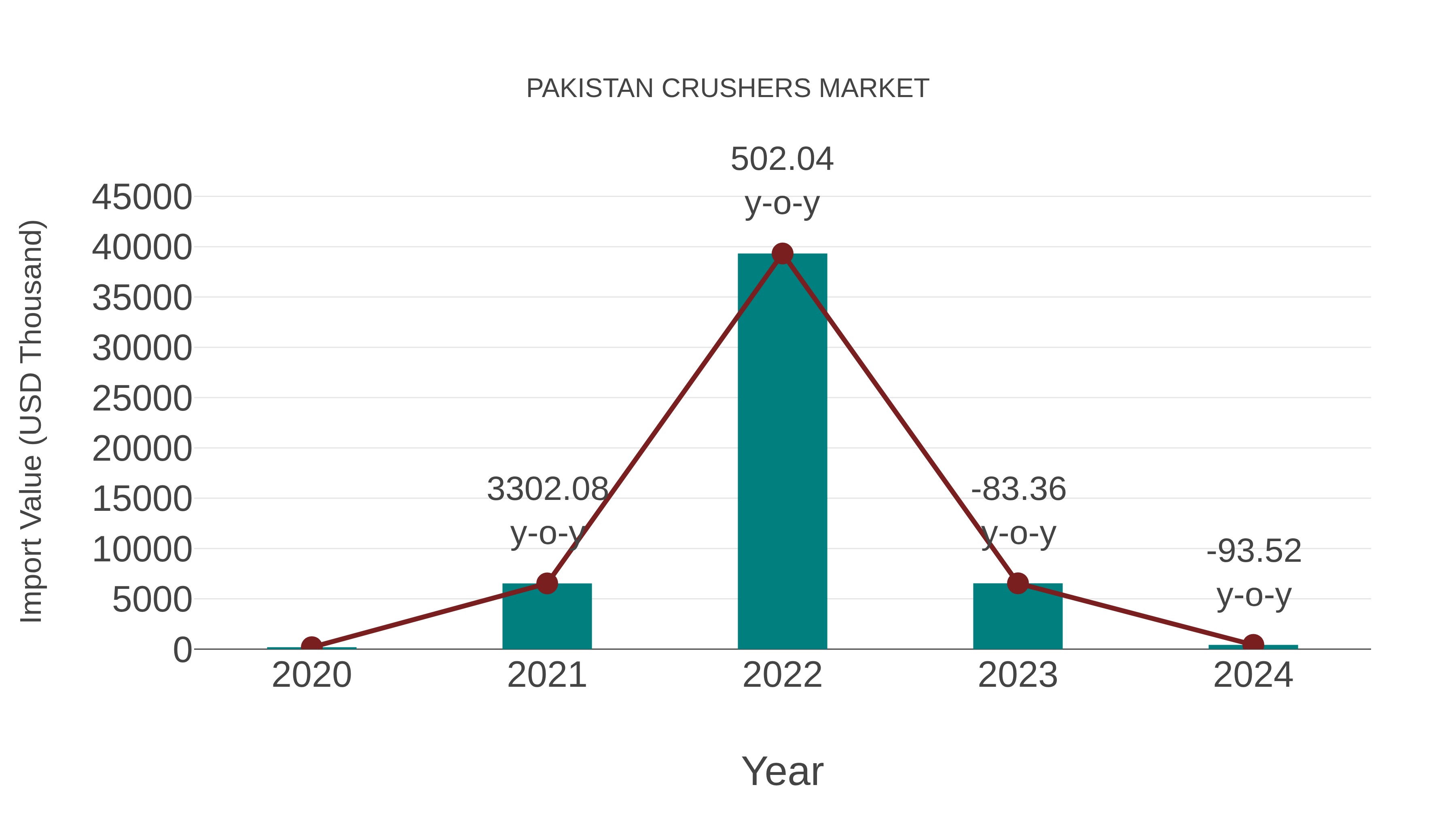 Pakistan Crushers Market: Import Trend Analysis