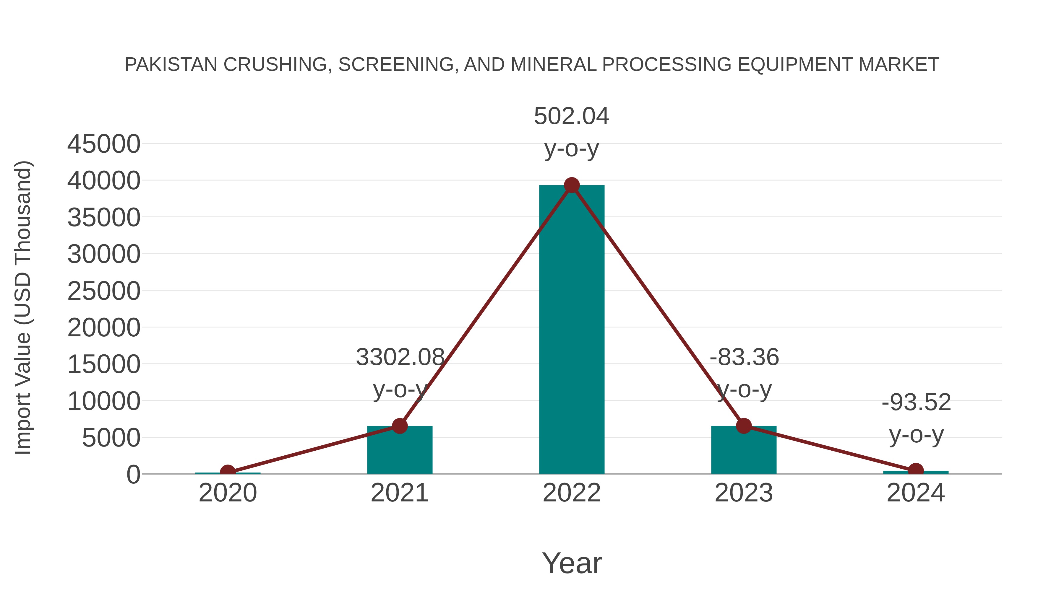  Pakistan Crushing, Screening, and Mineral Processing Equipment Market: Import Trend Analysis