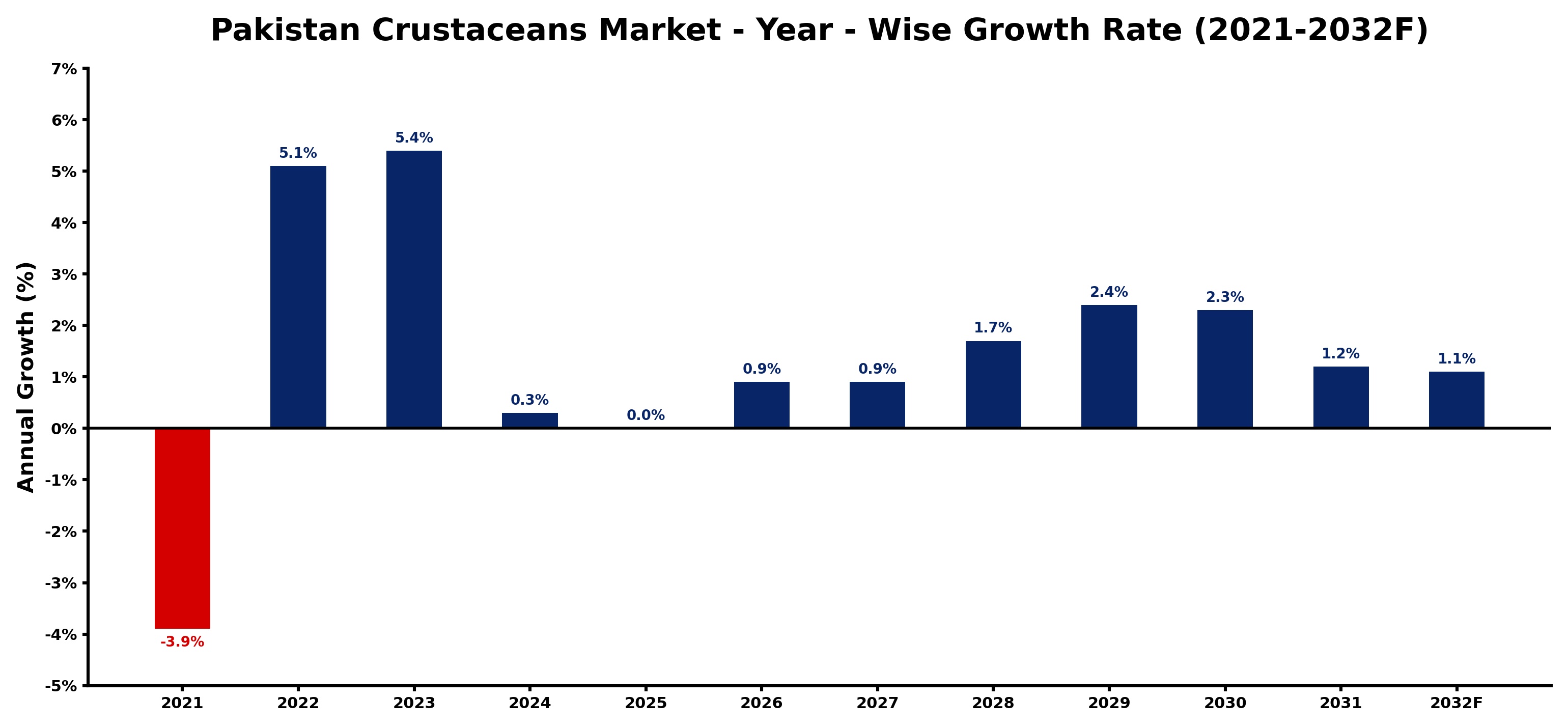 Pakistan Crustaceans Market Year-wise Growth Rate and Key Drivers
