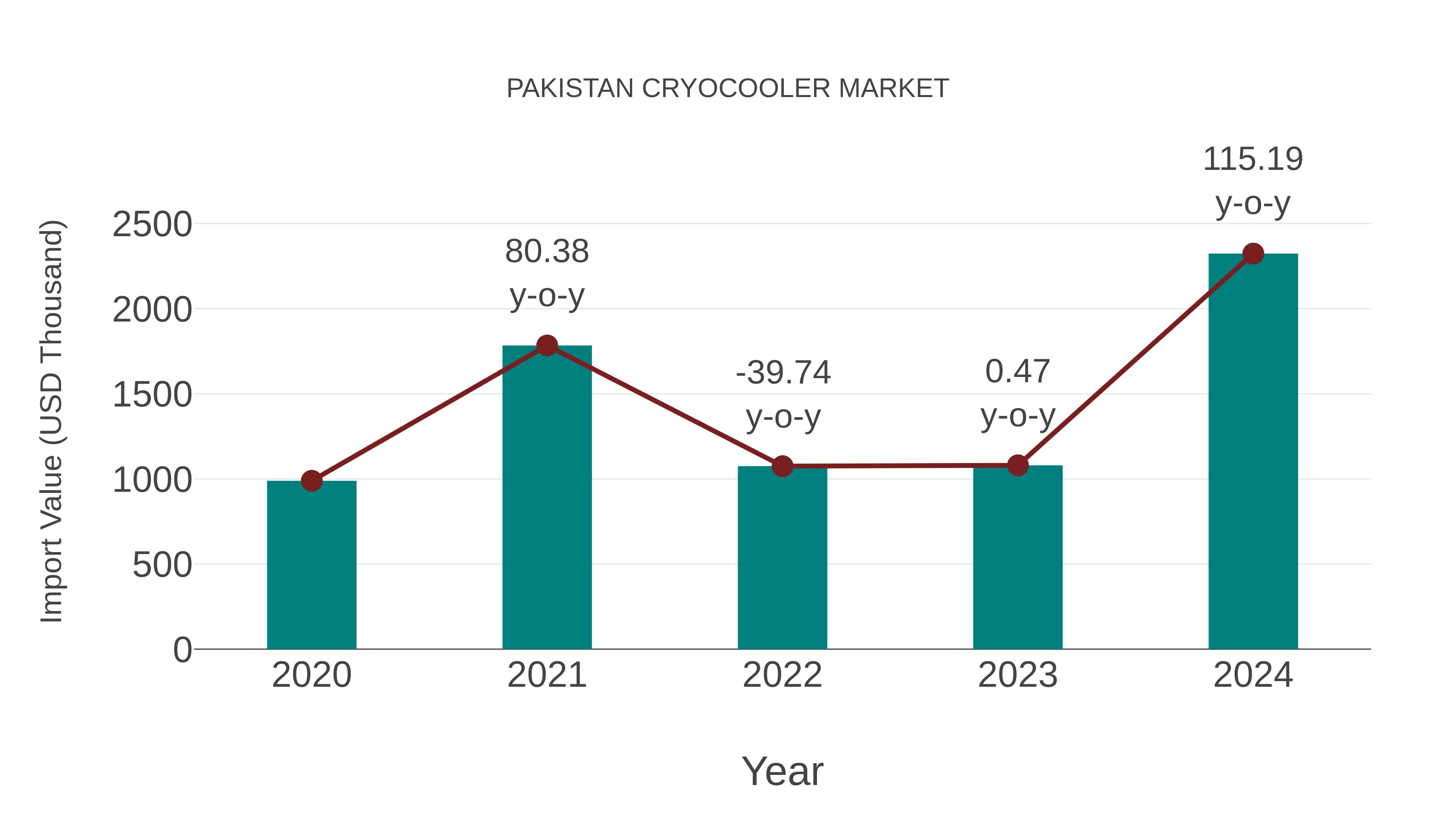  Pakistan Cryocooler Market: Import Trend Analysis