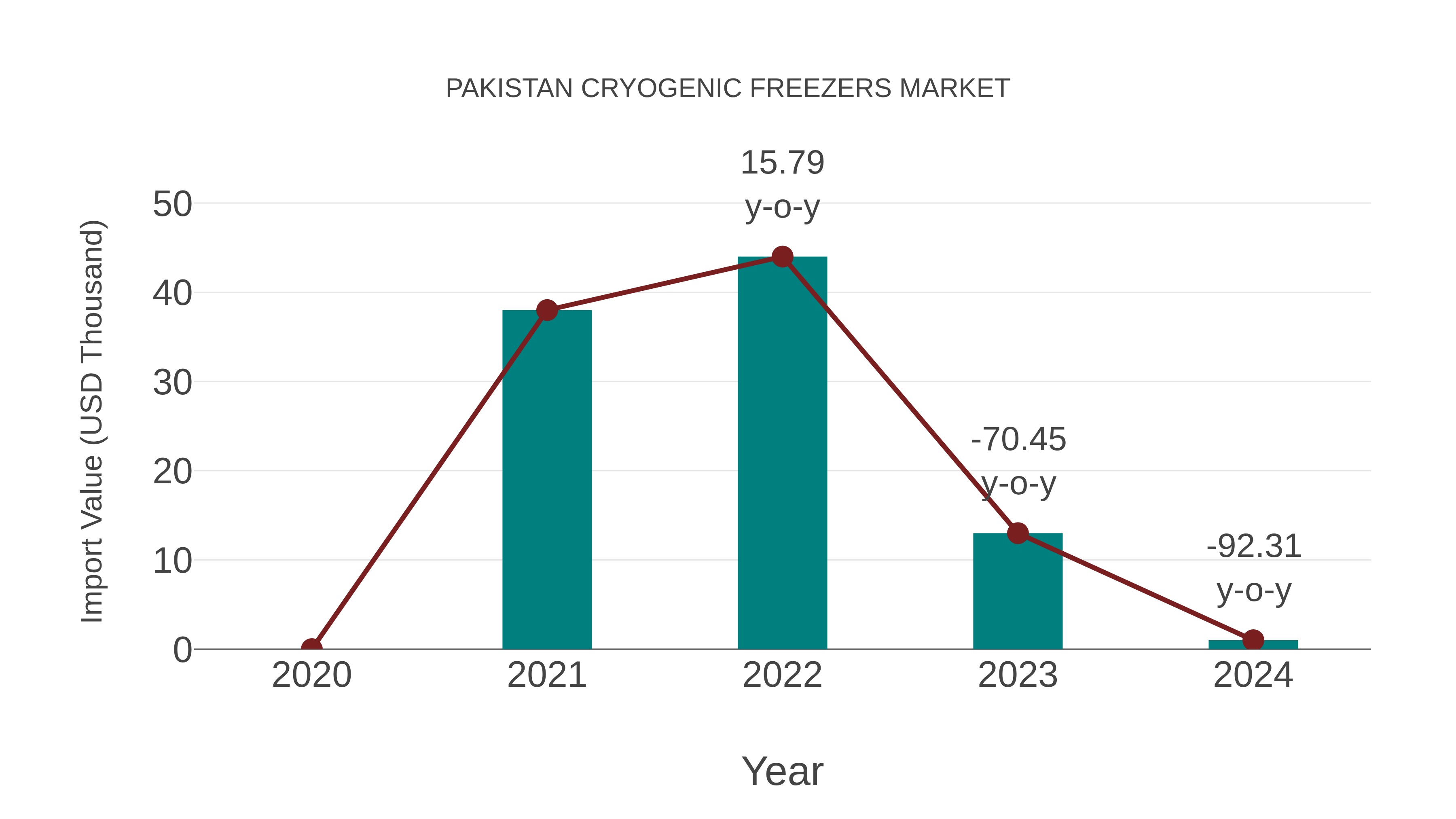 Pakistan Cryogenic Freezers Market: Import Trend Analysis
