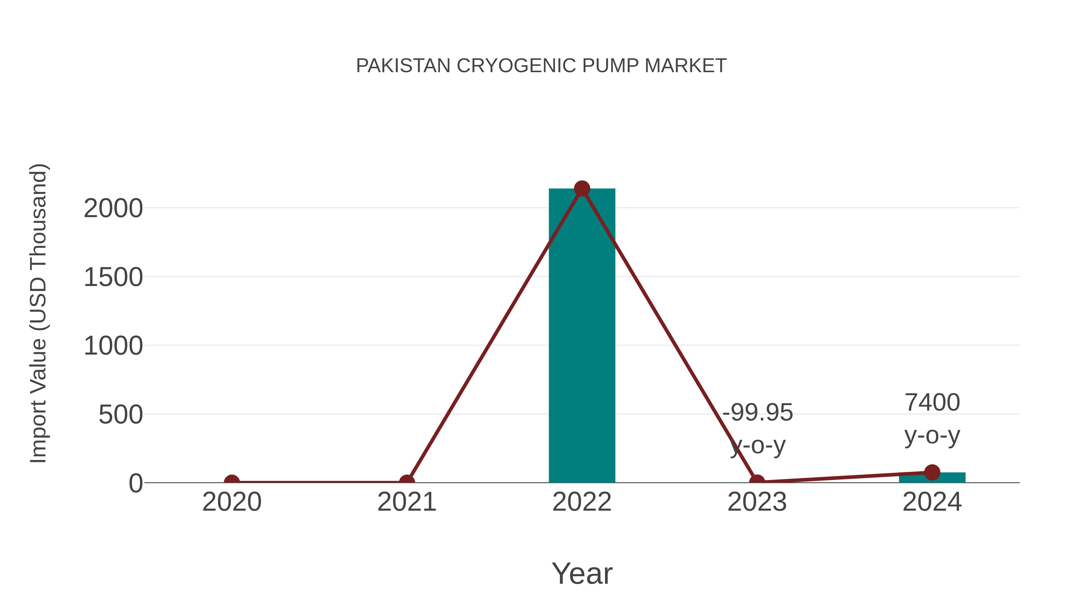  Pakistan Cryogenic Pump Market: Import Trend Analysis