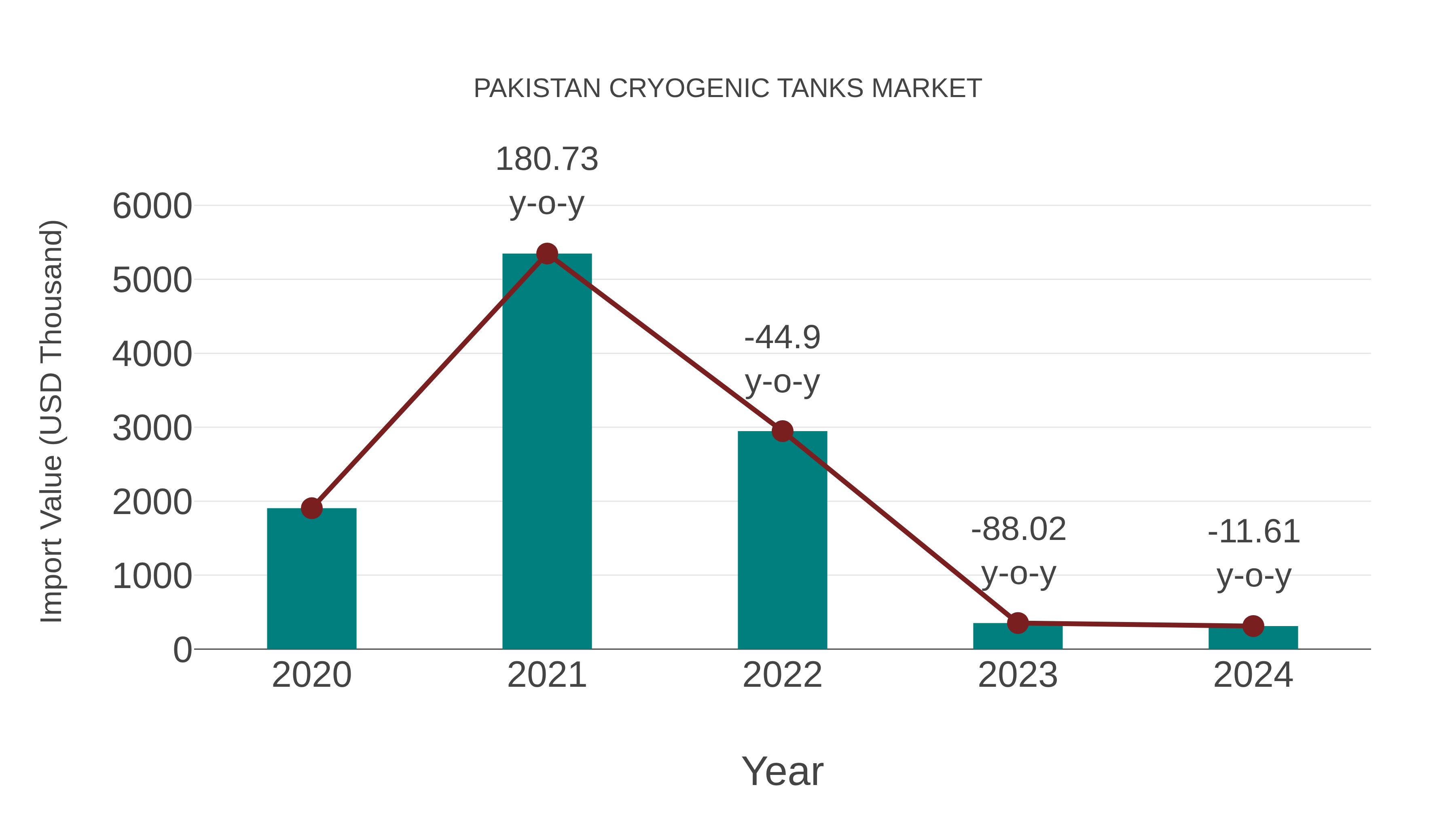 Pakistan Cryogenic Tanks Market: Import Trend Analysis