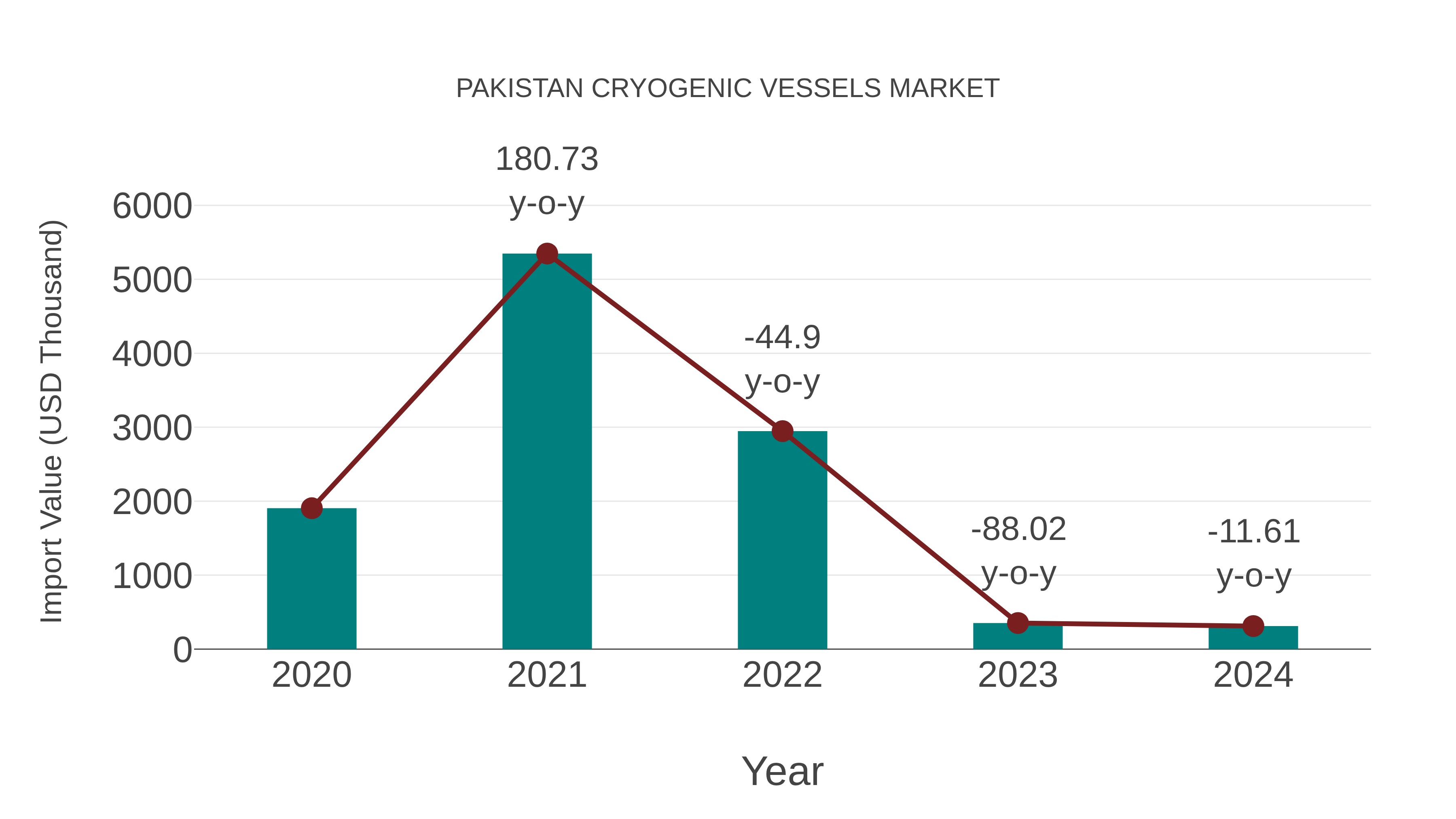  Pakistan Cryogenic Vessels Market: Import Trend Analysis