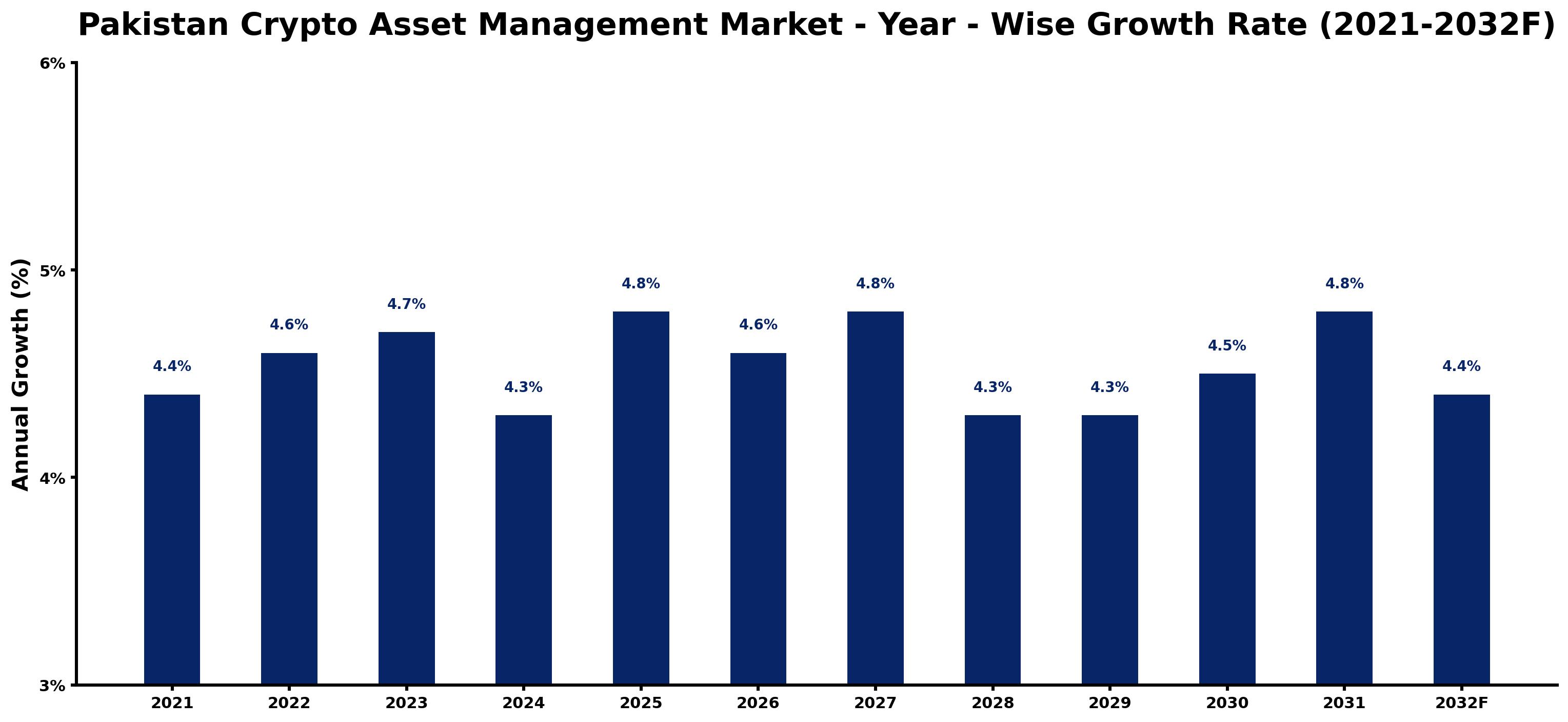 Pakistan Crypto Asset Management Market Year-wise Growth Rate and Key Drivers