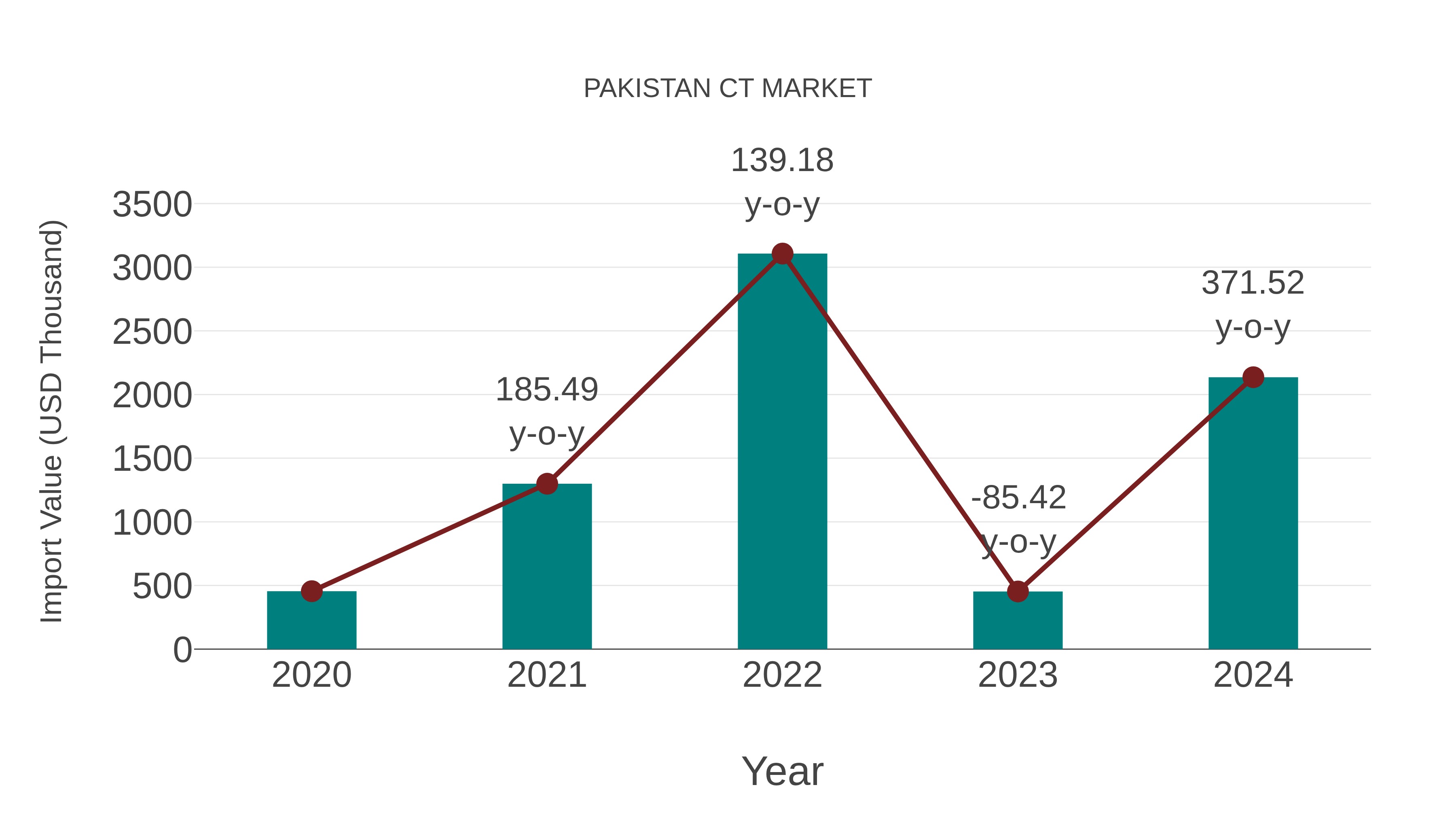  Pakistan Ct Market: Import Trend Analysis