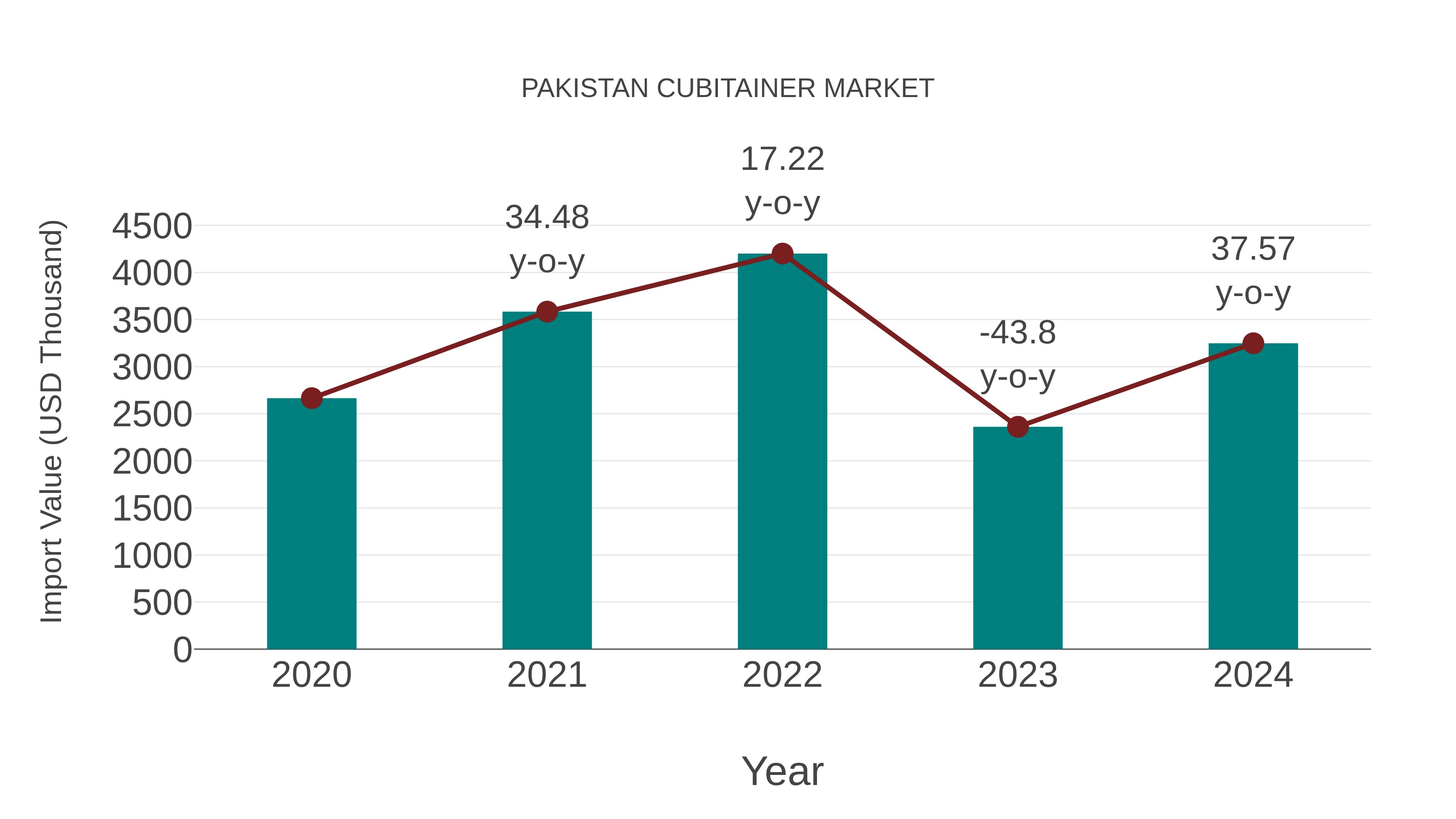 Pakistan Cubitainer Market: Import Trend Analysis